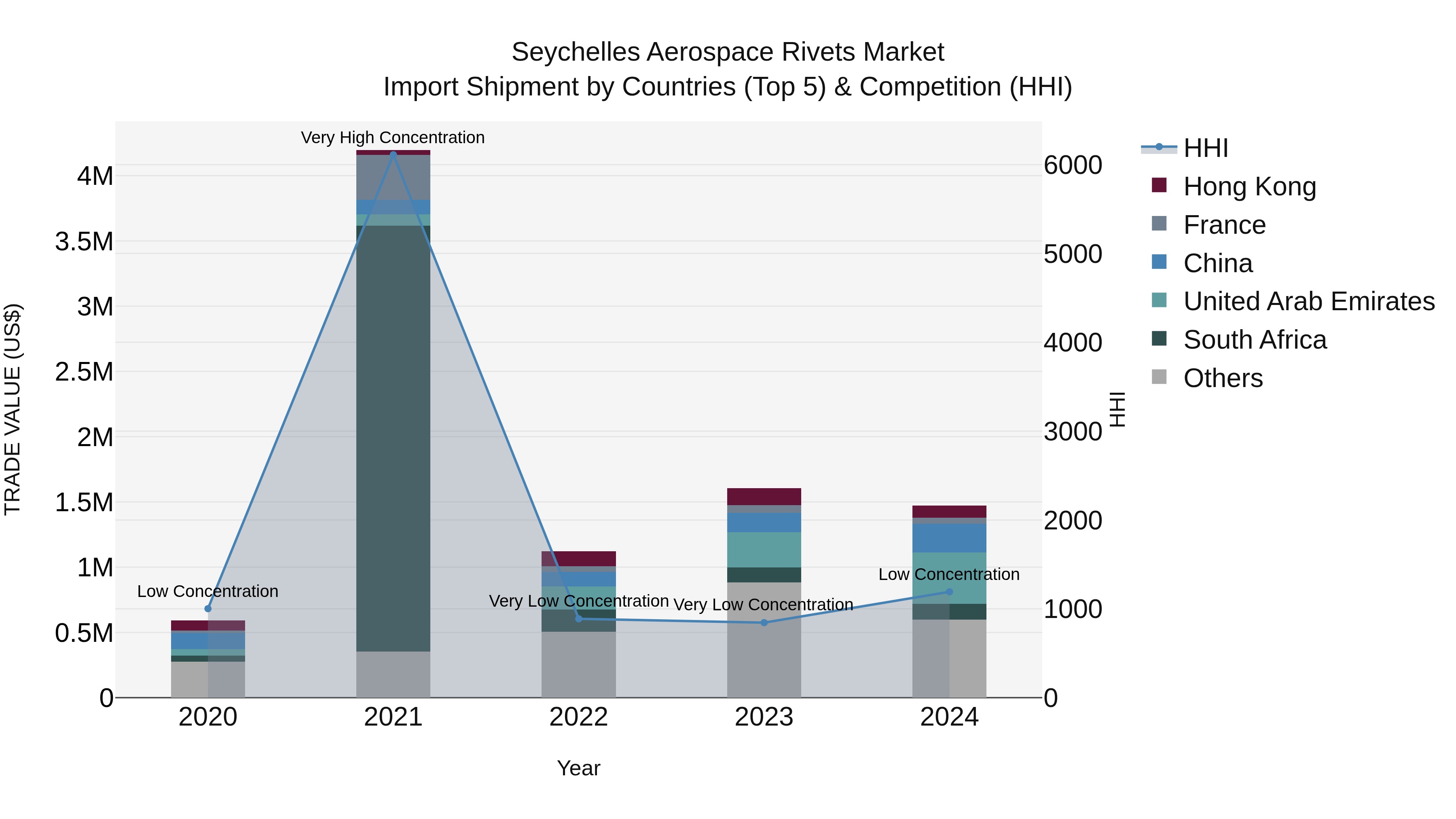 Seychelles Aerospace Rivets Market: Top 5 Importing Countries and Market Competition (HHI) Analysis