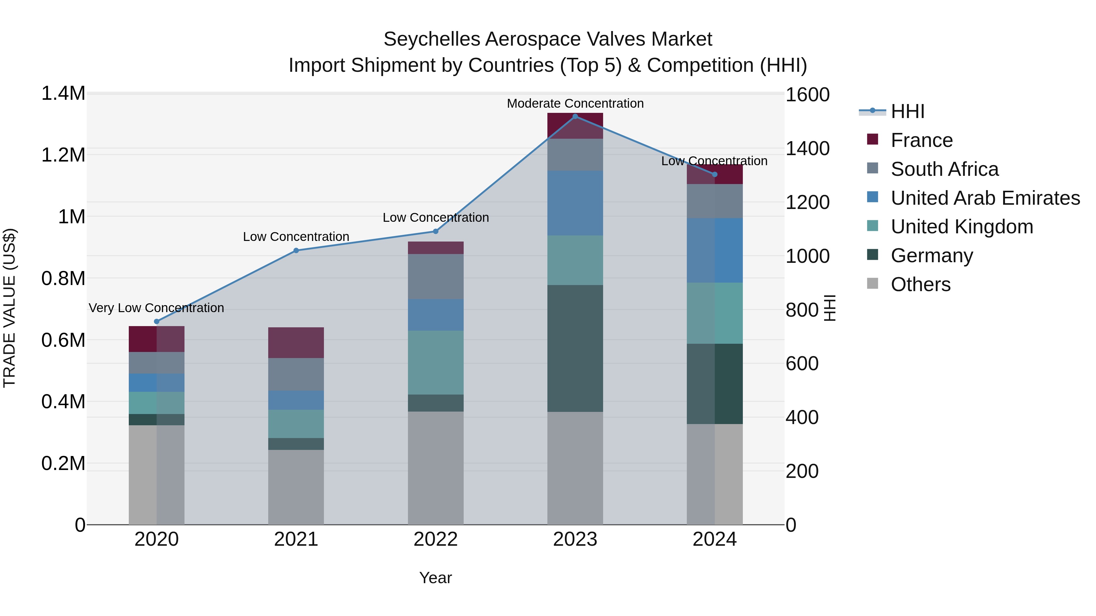 Seychelles Aerospace Valves Market: Top 5 Importing Countries and Market Competition (HHI) Analysis