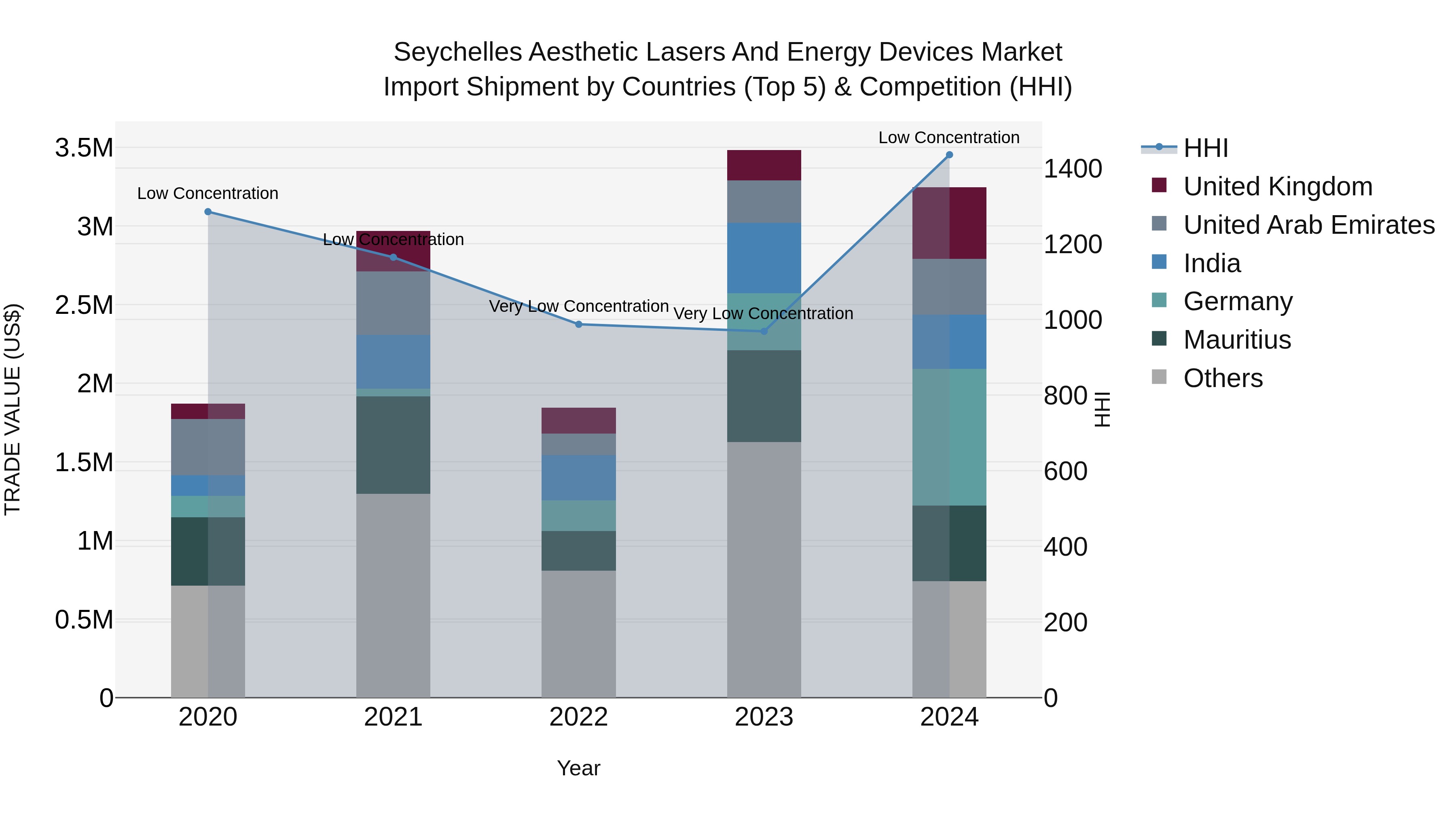 Seychelles Aesthetic Lasers and Energy Devices Market: Top 5 Importing Countries and Market Competition (HHI) Analysis