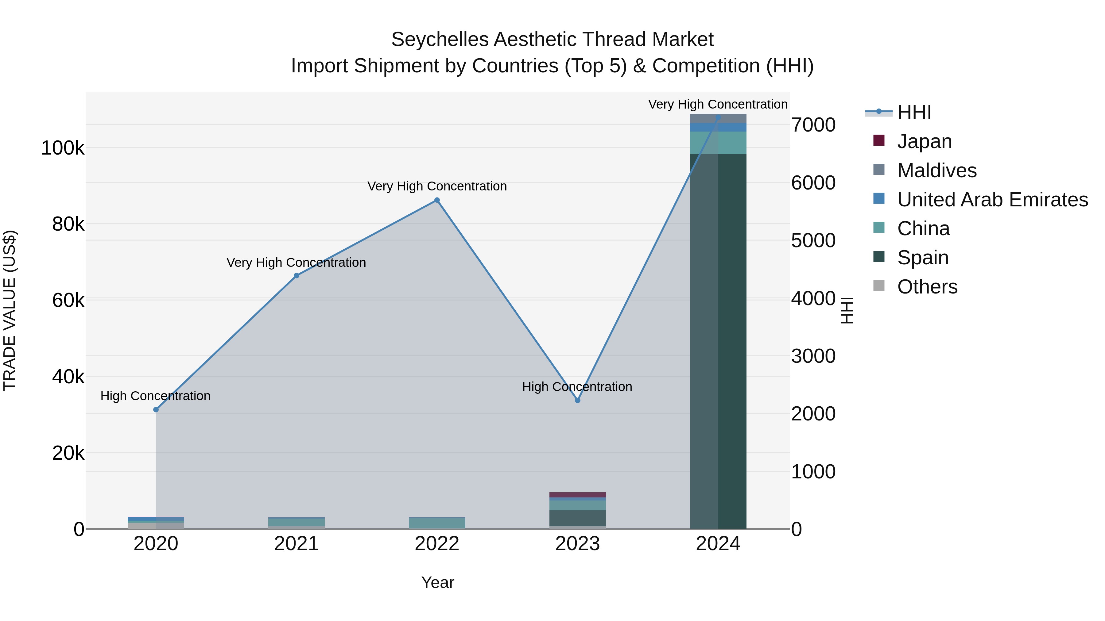 Seychelles Aesthetic Thread Market: Top 5 Importing Countries and Market Competition (HHI) Analysis