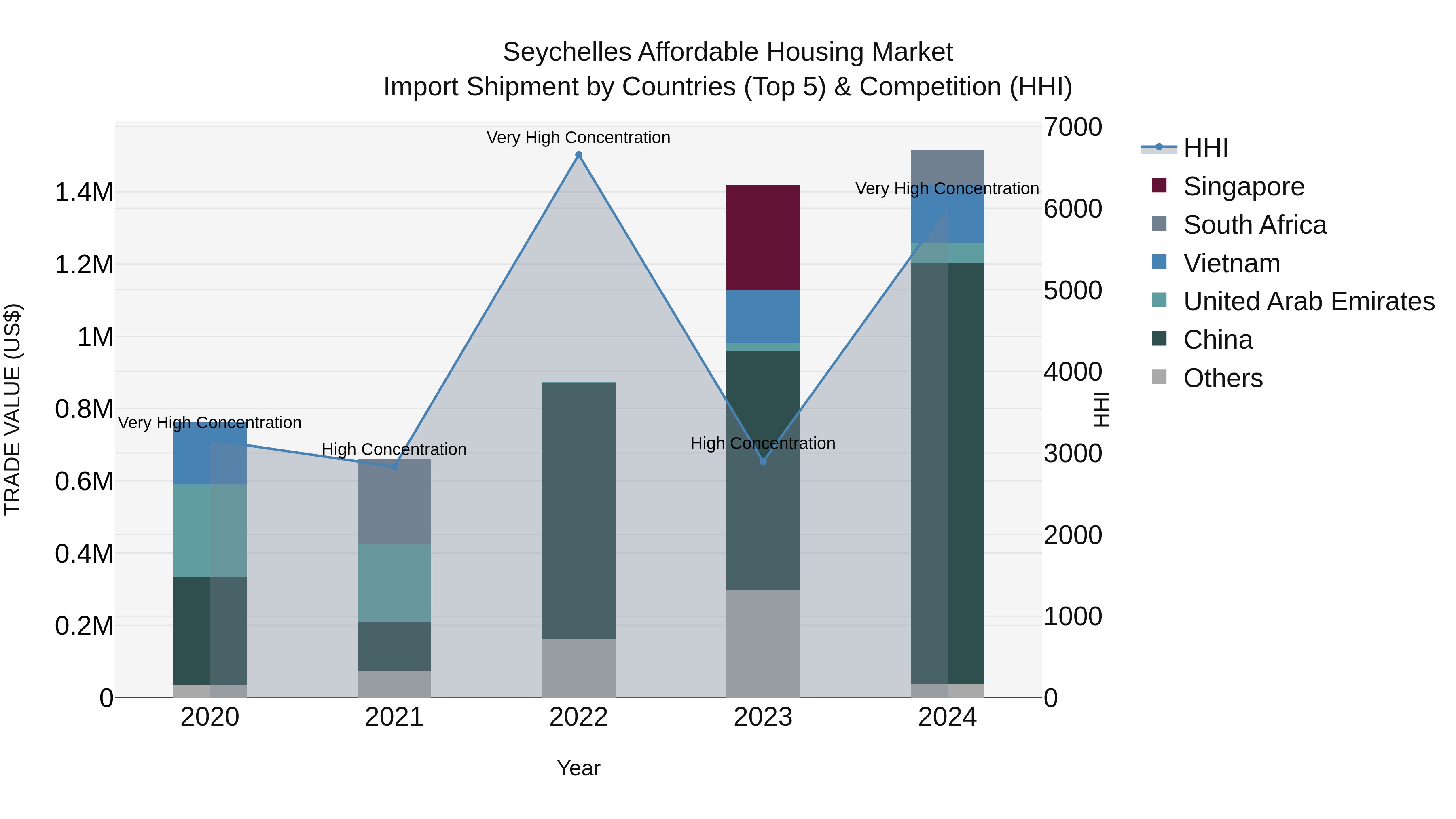 Seychelles Affordable Housing Market: Top 5 Importing Countries and Market Competition (HHI) Analysis
