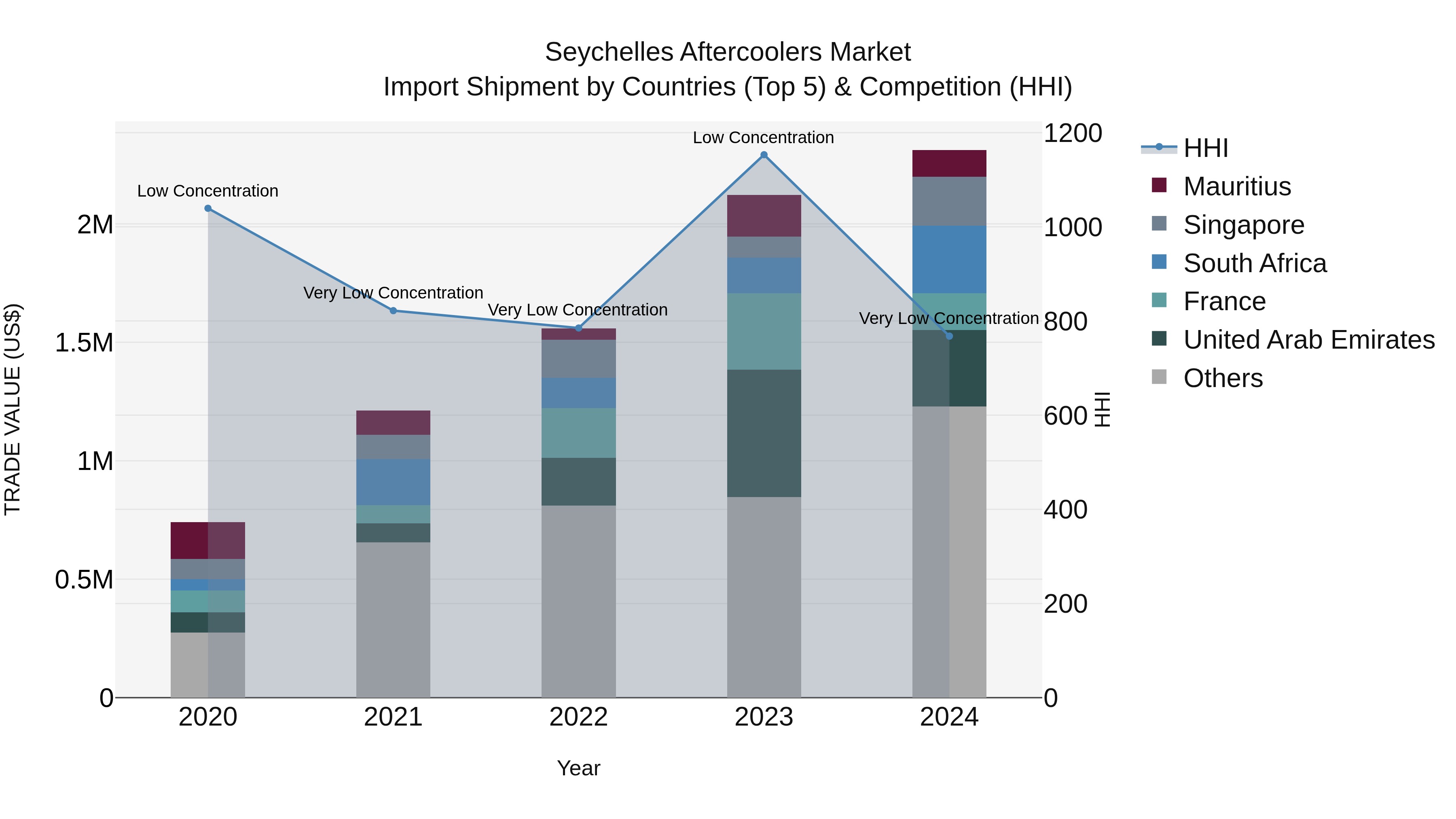 Seychelles Aftercoolers Market: Top 5 Importing Countries and Market Competition (HHI) Analysis