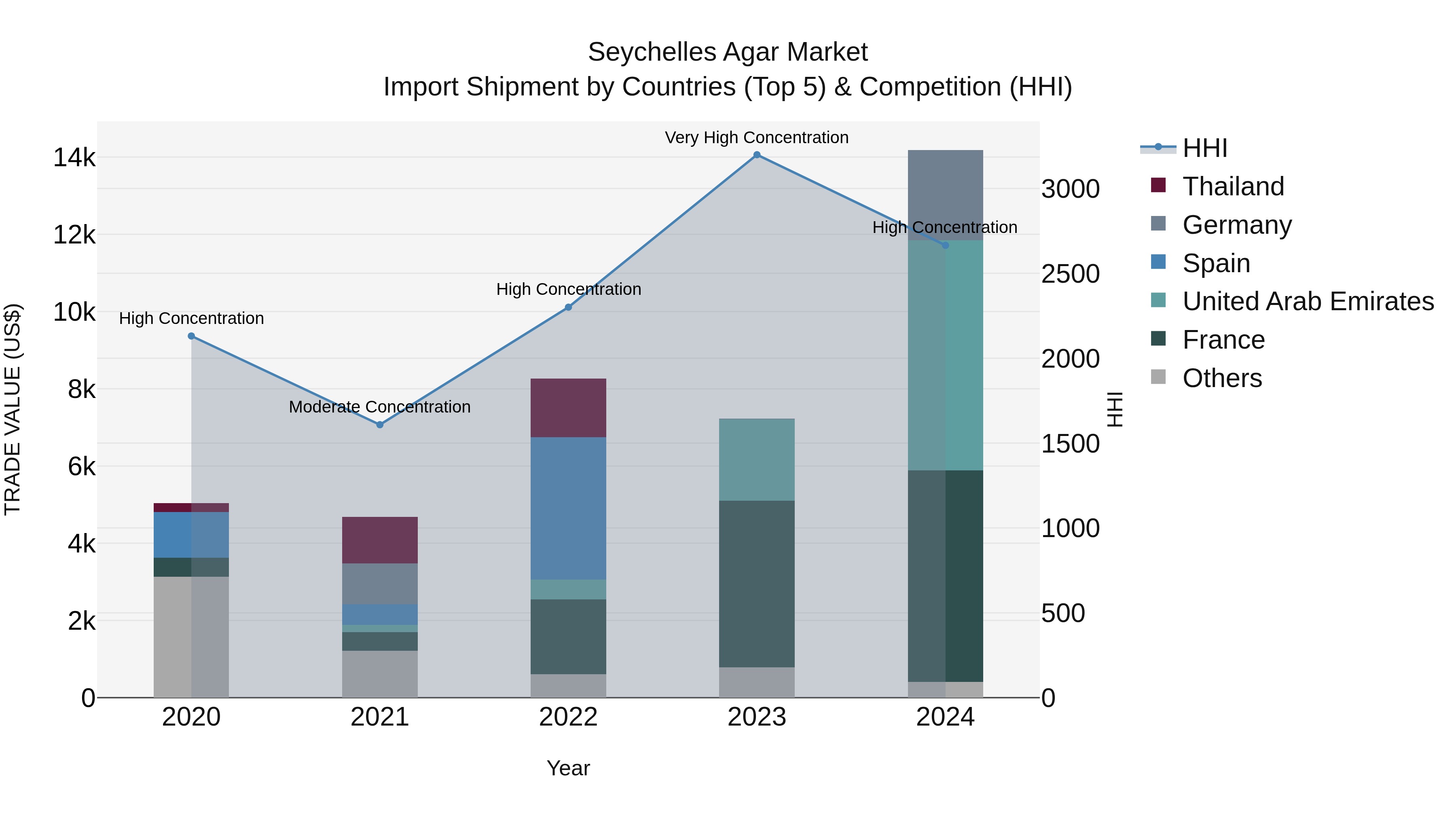 Seychelles Agar Market: Top 5 Importing Countries and Market Competition (HHI) Analysis