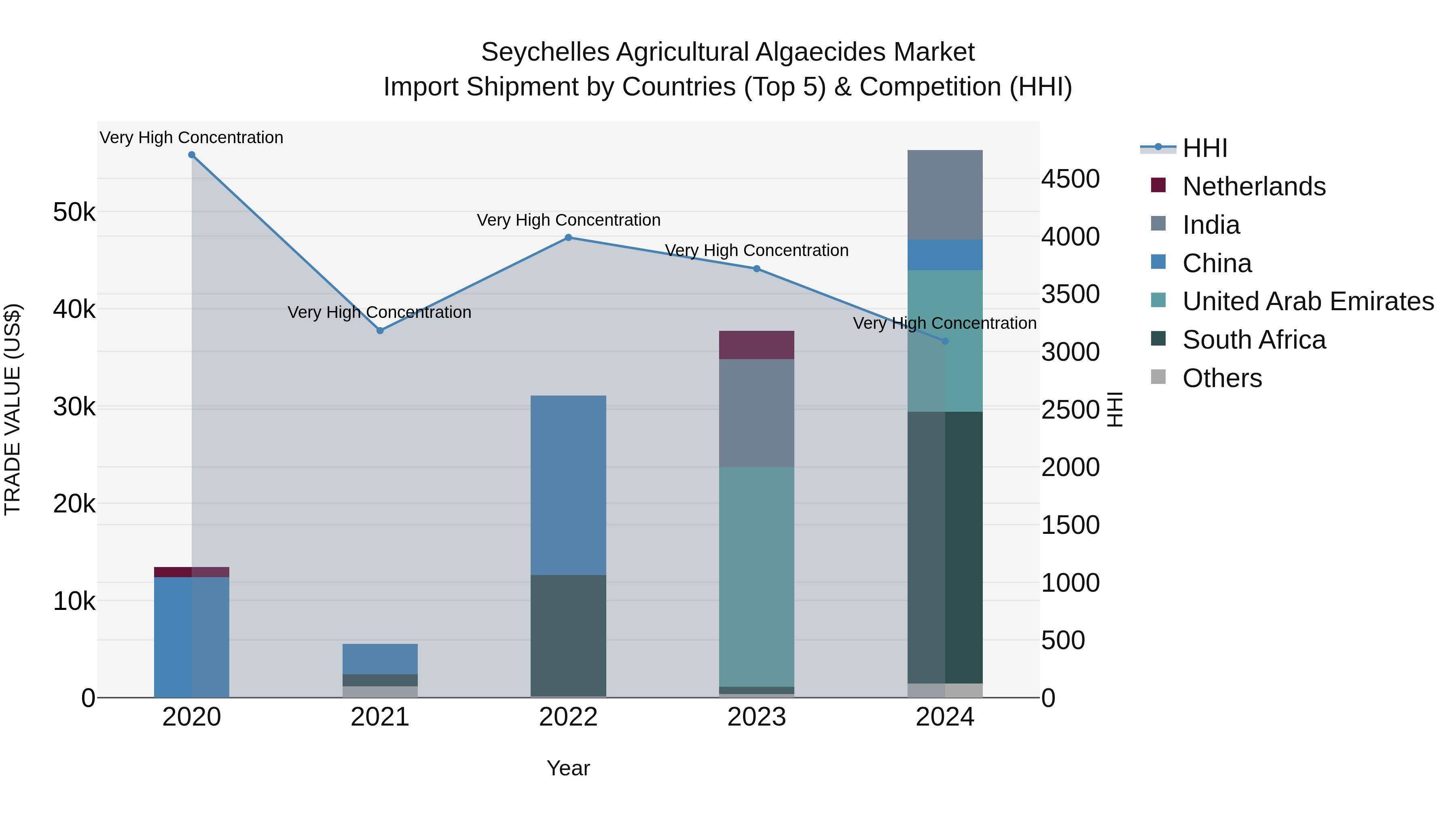 Seychelles Agricultural Algaecides Market: Top 5 Importing Countries and Market Competition (HHI) Analysis