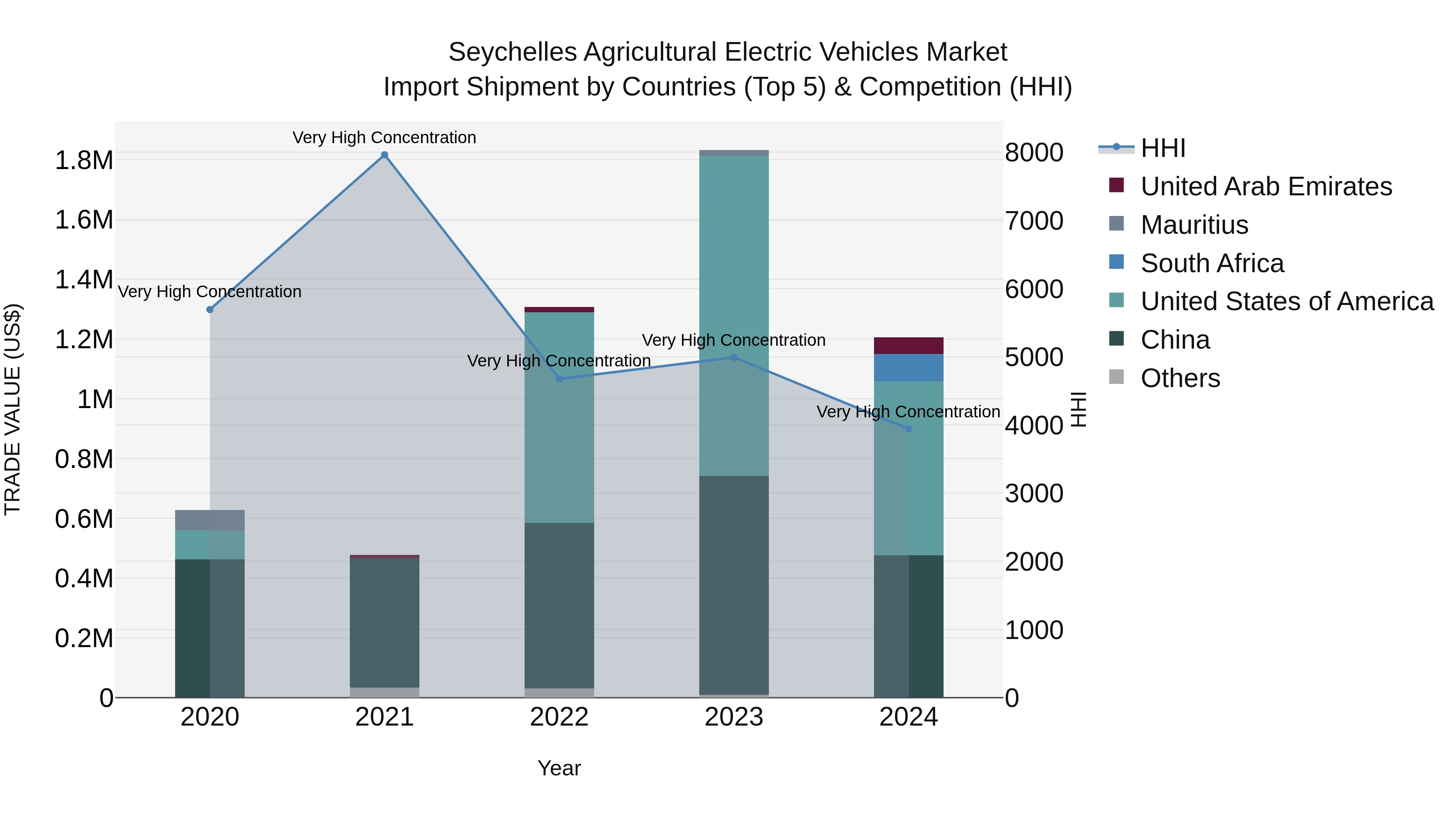 Seychelles Agricultural Electric Vehicles Market: Top 5 Importing Countries and Market Competition (HHI) Analysis