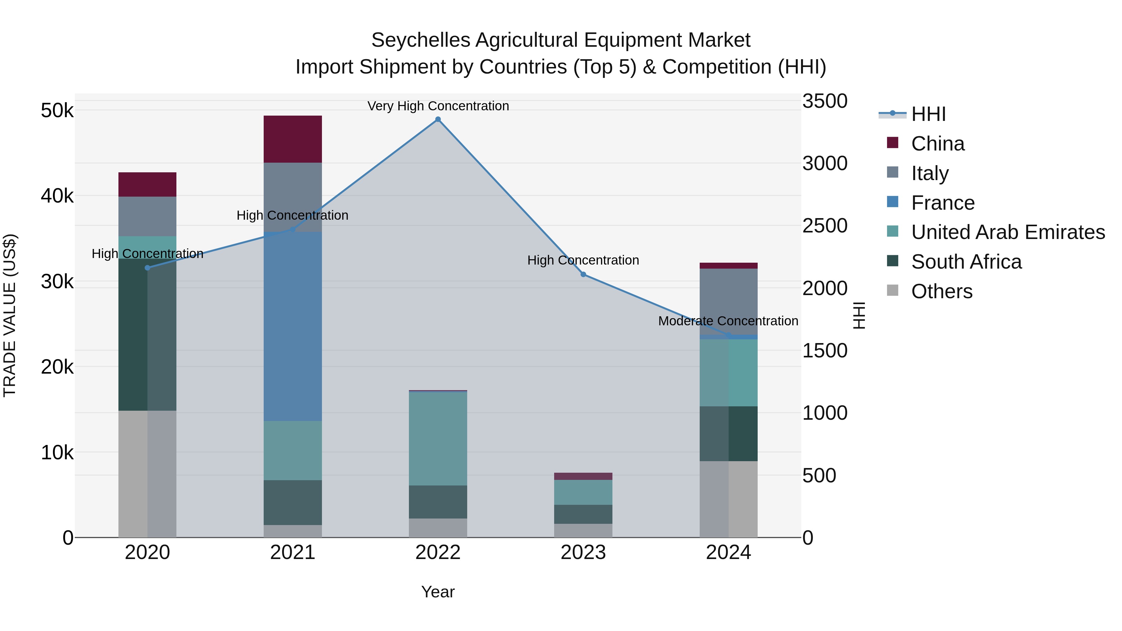 Seychelles Agricultural Equipment Market: Top 5 Importing Countries and Market Competition (HHI) Analysis