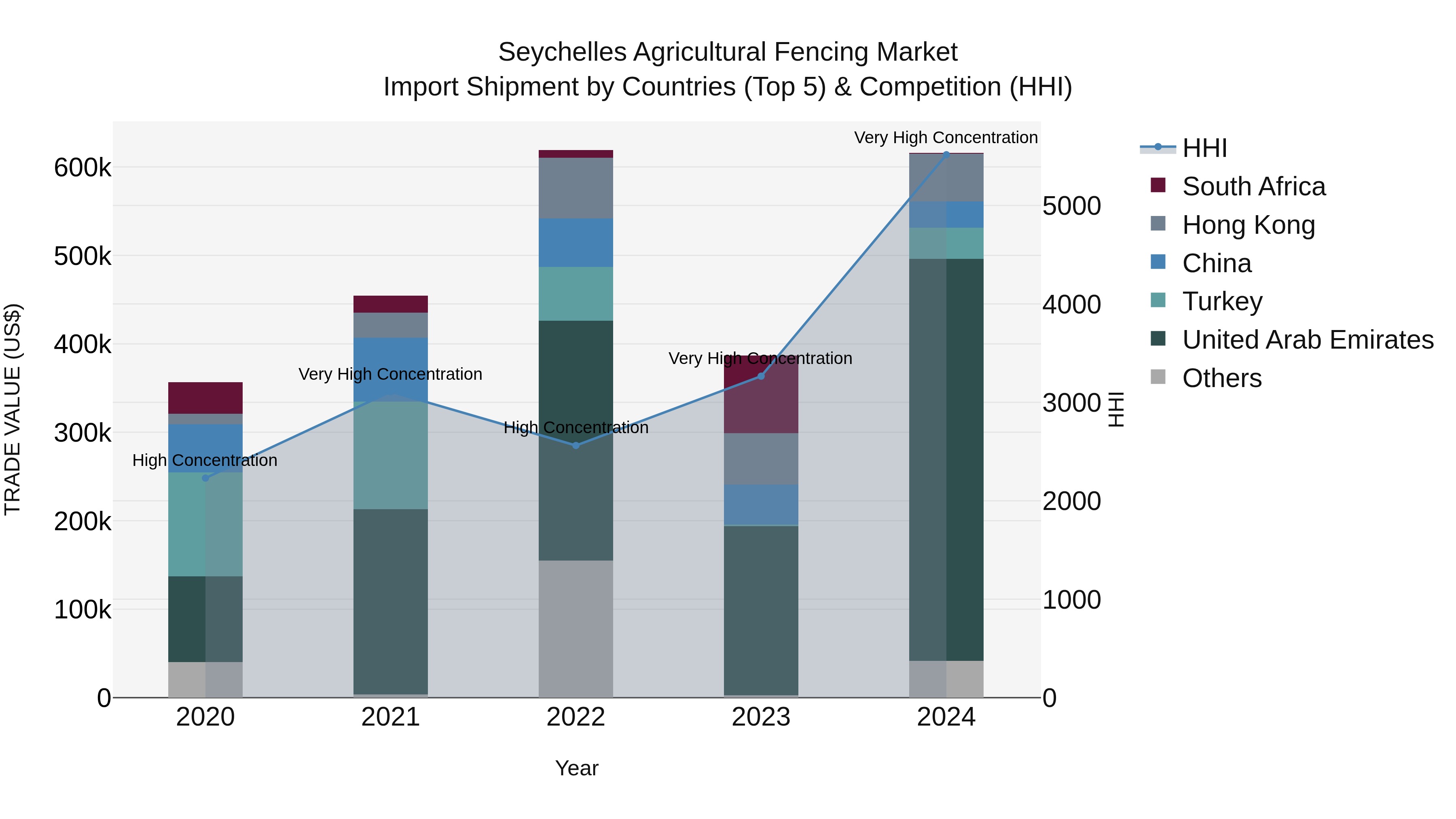 Seychelles Agricultural Fencing Market: Top 5 Importing Countries and Market Competition (HHI) Analysis