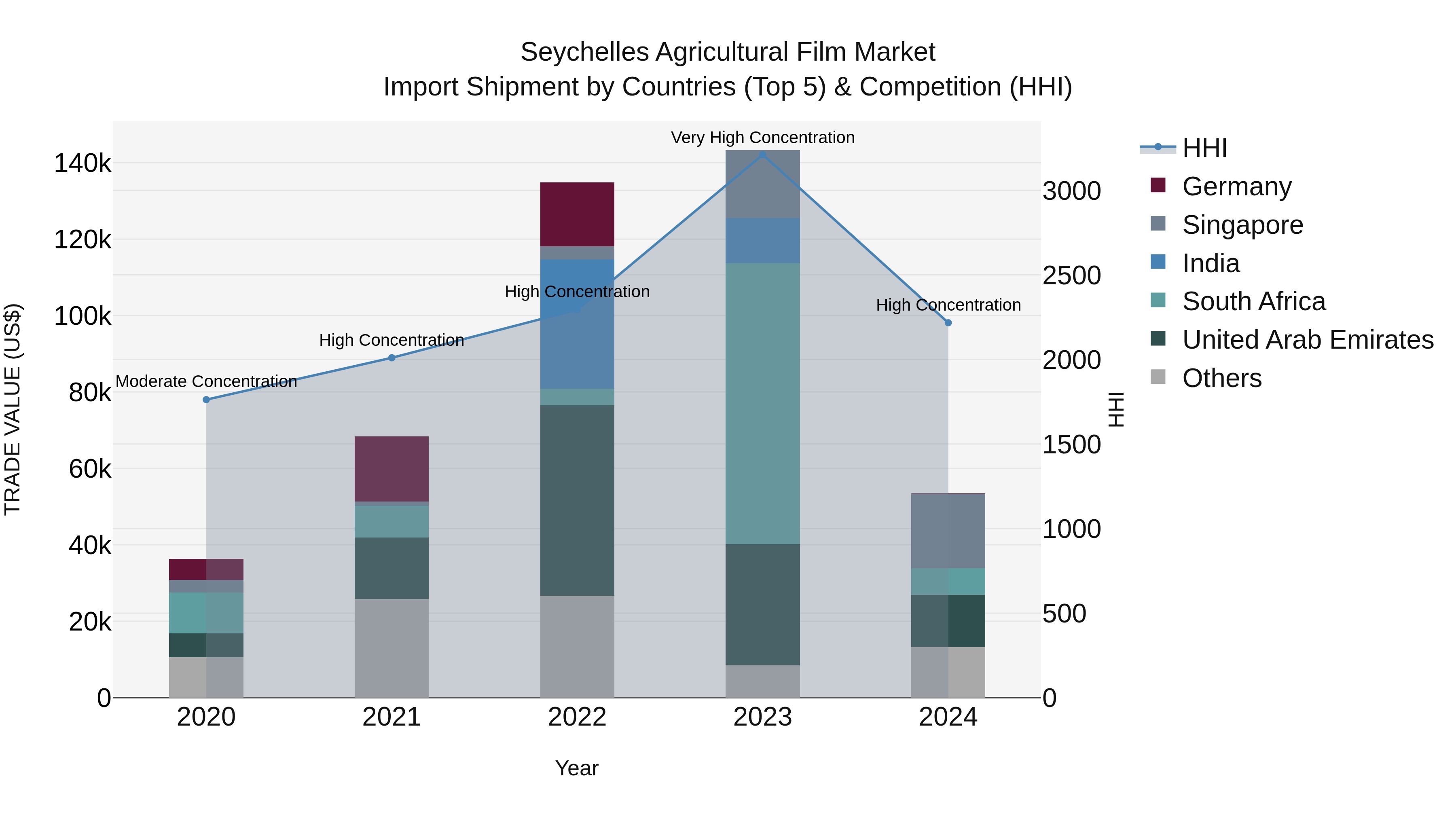 Seychelles Agricultural Film Market: Top 5 Importing Countries and Market Competition (HHI) Analysis