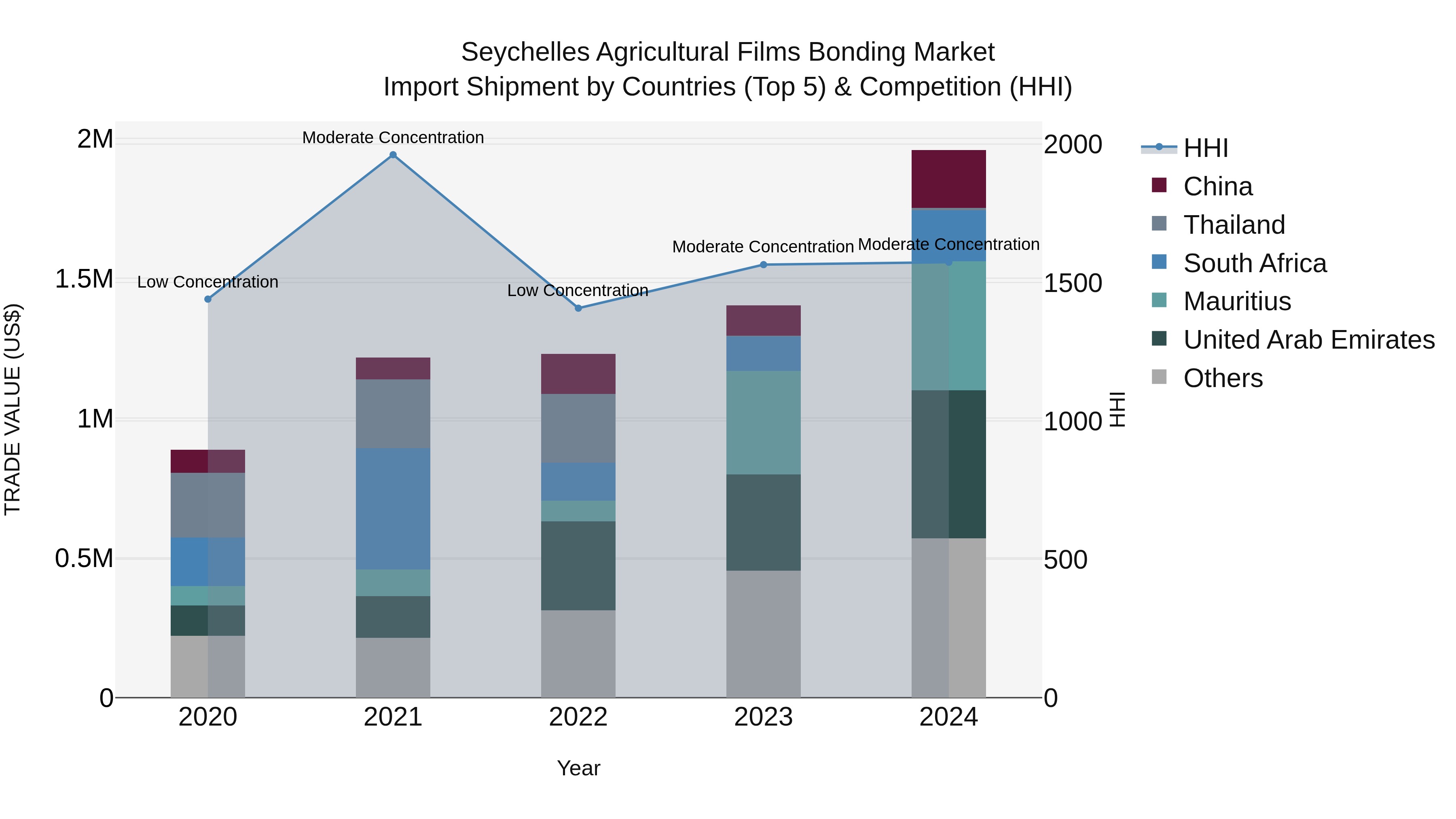 Seychelles Agricultural Films Bonding Market: Top 5 Importing Countries and Market Competition (HHI) Analysis