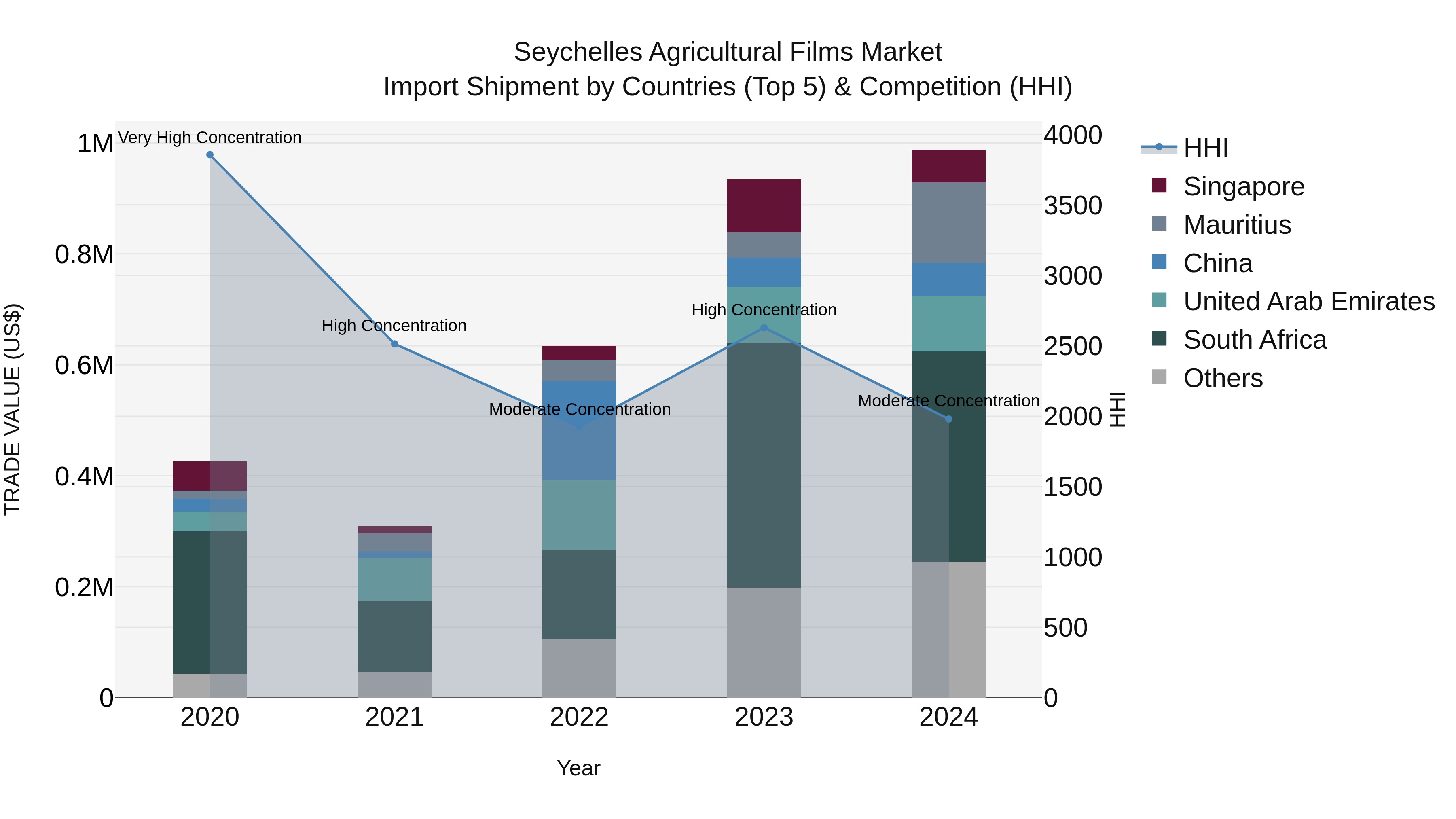 Seychelles Agricultural Films Market: Top 5 Importing Countries and Market Competition (HHI) Analysis
