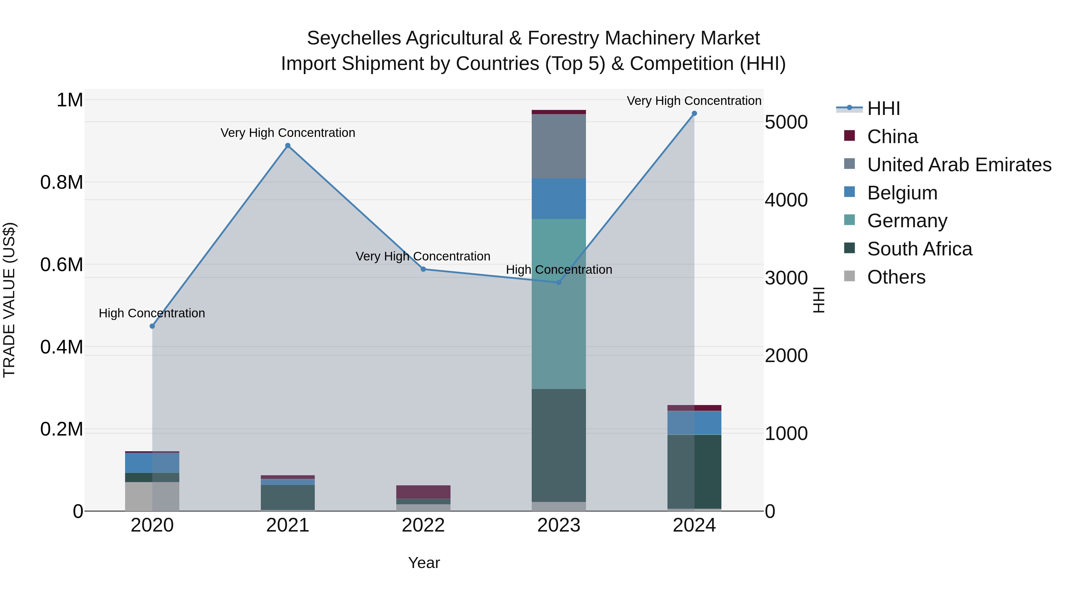 Seychelles Agricultural & Forestry Machinery Market: Top 5 Importing Countries and Market Competition (HHI) Analysis