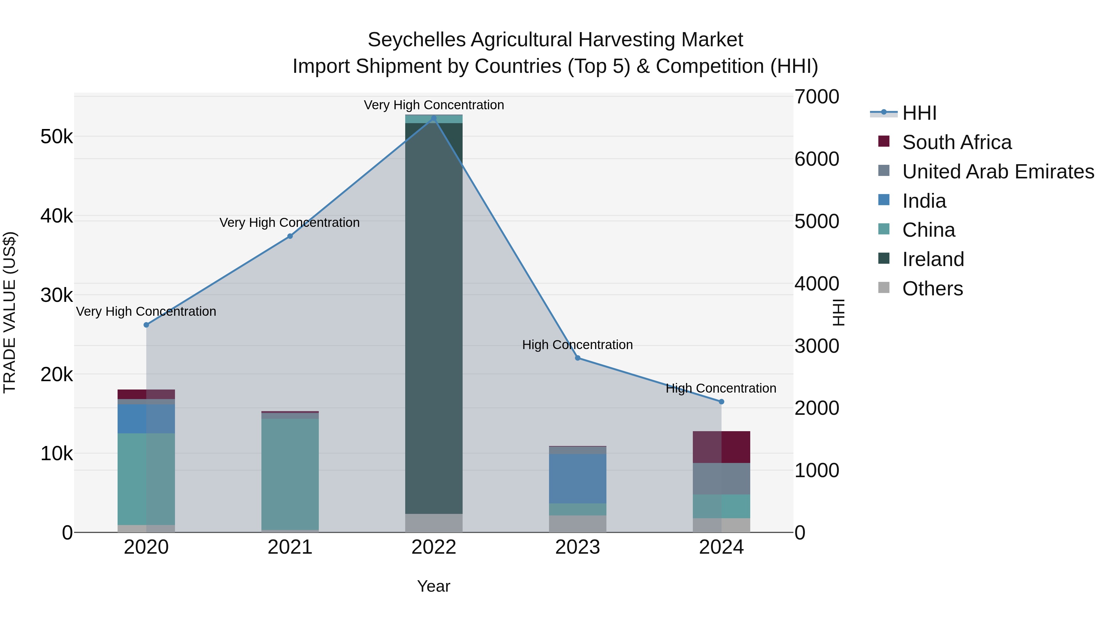 Seychelles Agricultural Harvesting Market: Top 5 Importing Countries and Market Competition (HHI) Analysis
