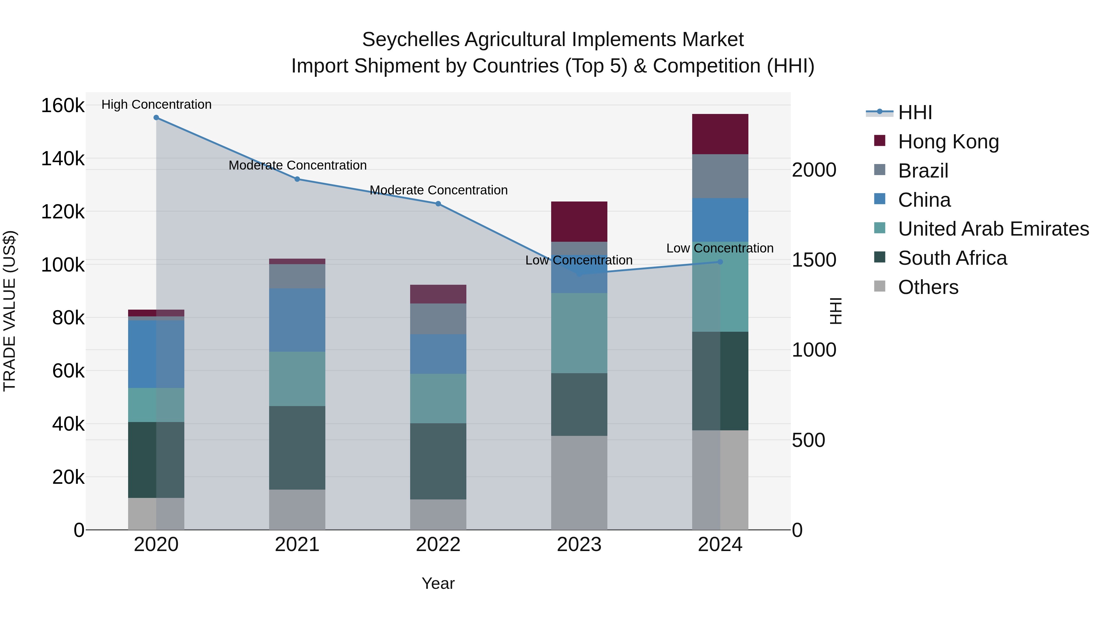 Seychelles Agricultural Implements Market: Top 5 Importing Countries and Market Competition (HHI) Analysis