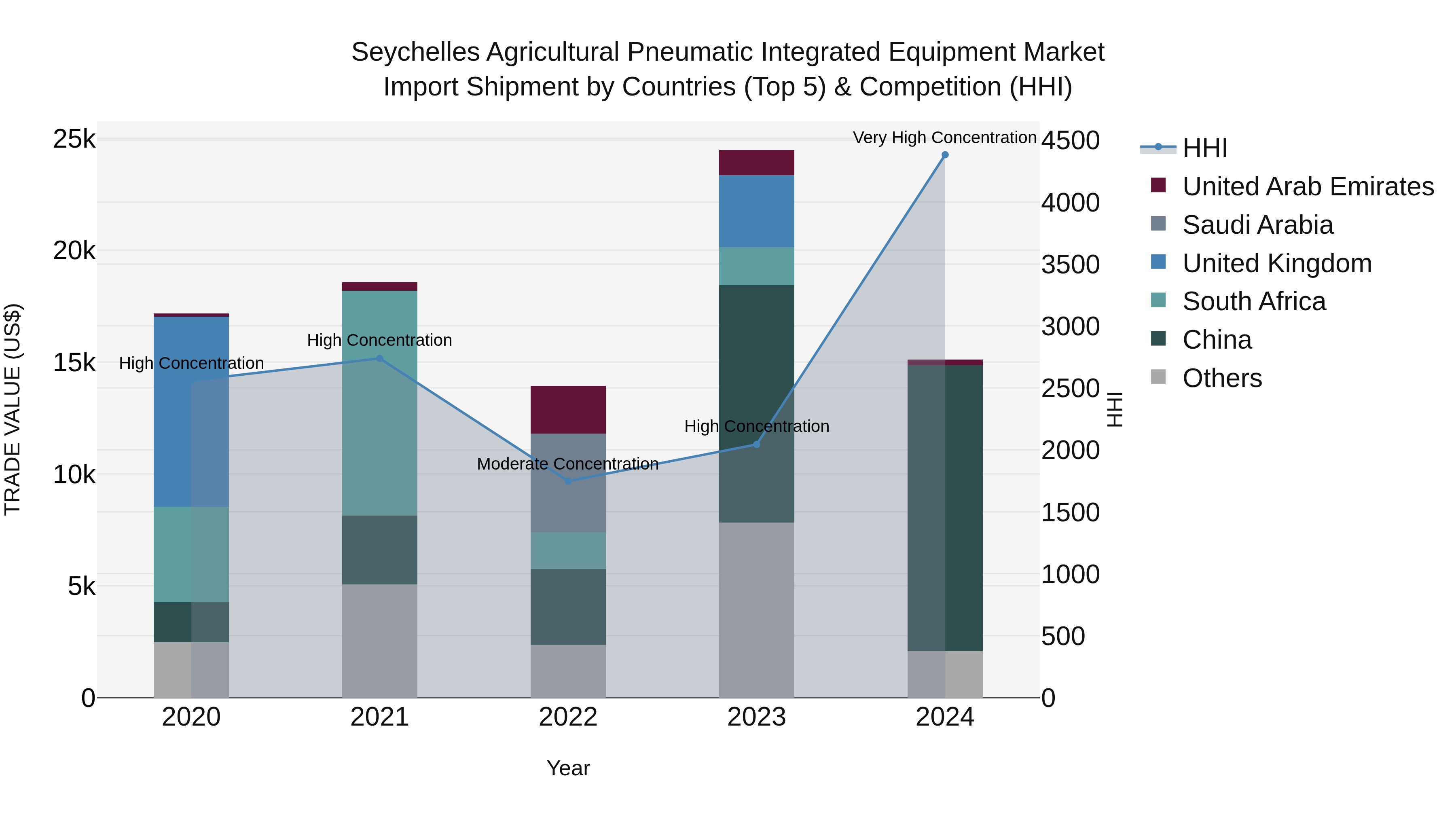 Seychelles Agricultural Pneumatic Integrated Equipment Market: Top 5 Importing Countries and Market Competition (HHI) Analysis