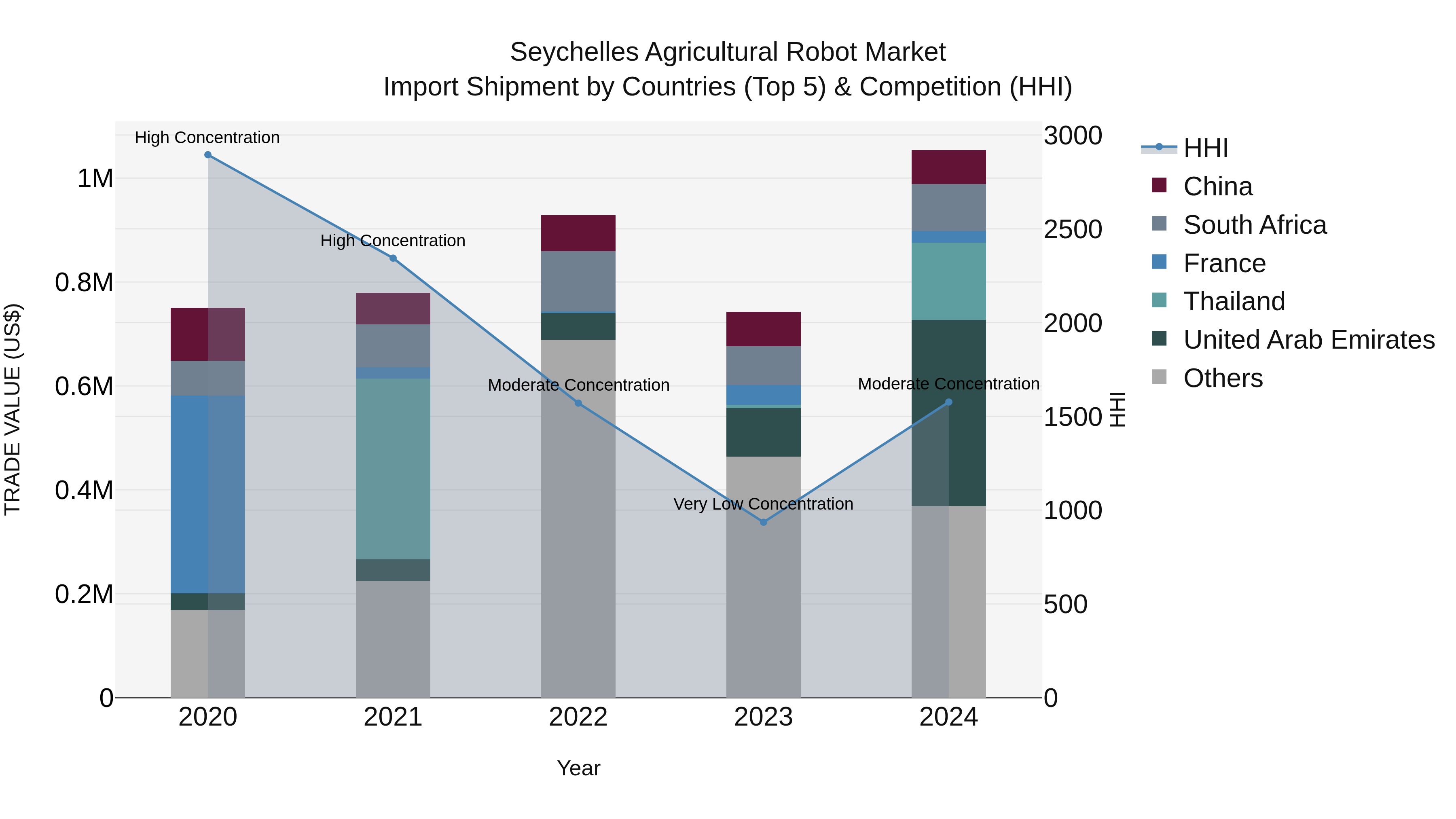 Seychelles Agricultural Robot Market: Top 5 Importing Countries and Market Competition (HHI) Analysis