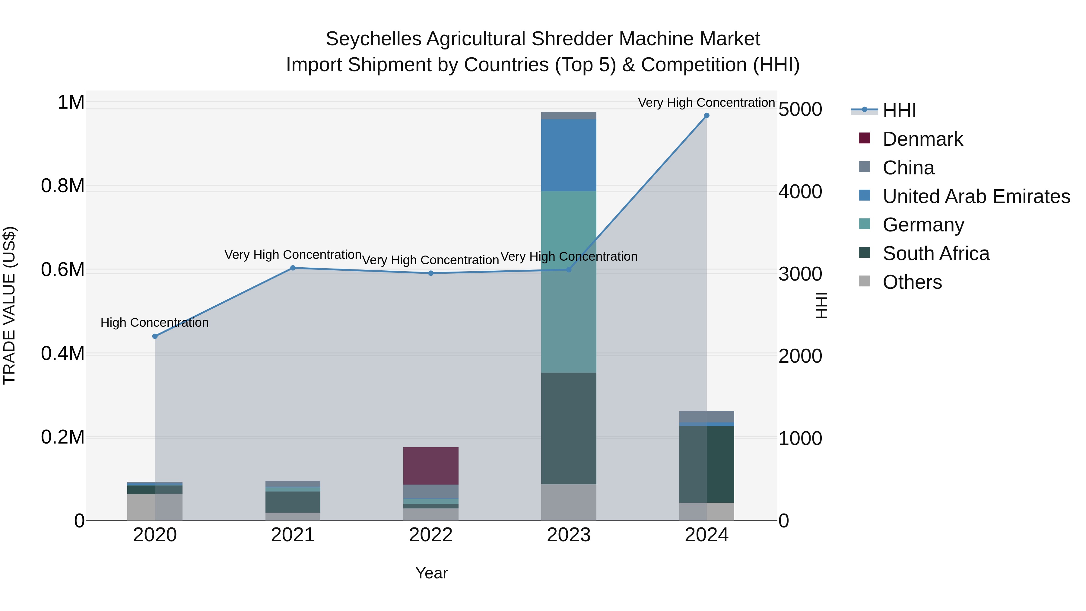 Seychelles Agricultural Shredder Machine Market: Top 5 Importing Countries and Market Competition (HHI) Analysis