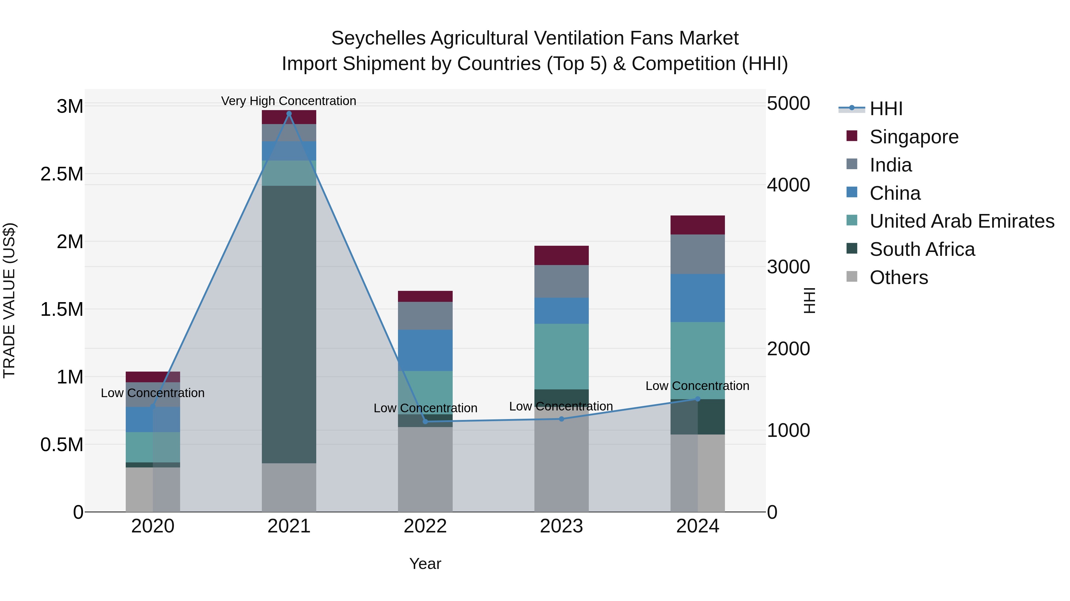 Seychelles Agricultural Ventilation Fans Market: Top 5 Importing Countries and Market Competition (HHI) Analysis