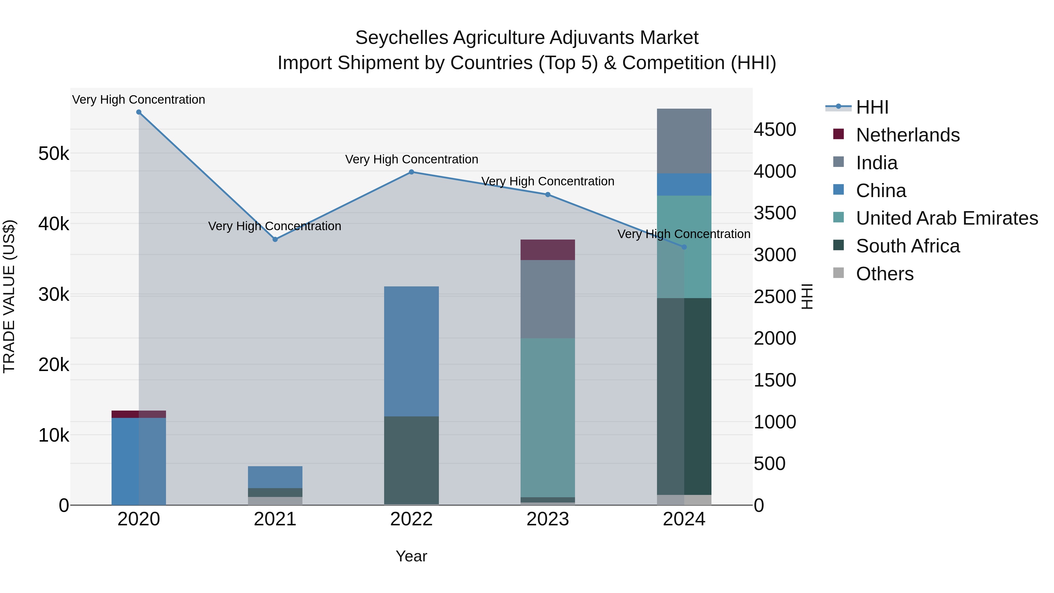 Seychelles Agriculture Adjuvants Market: Top 5 Importing Countries and Market Competition (HHI) Analysis