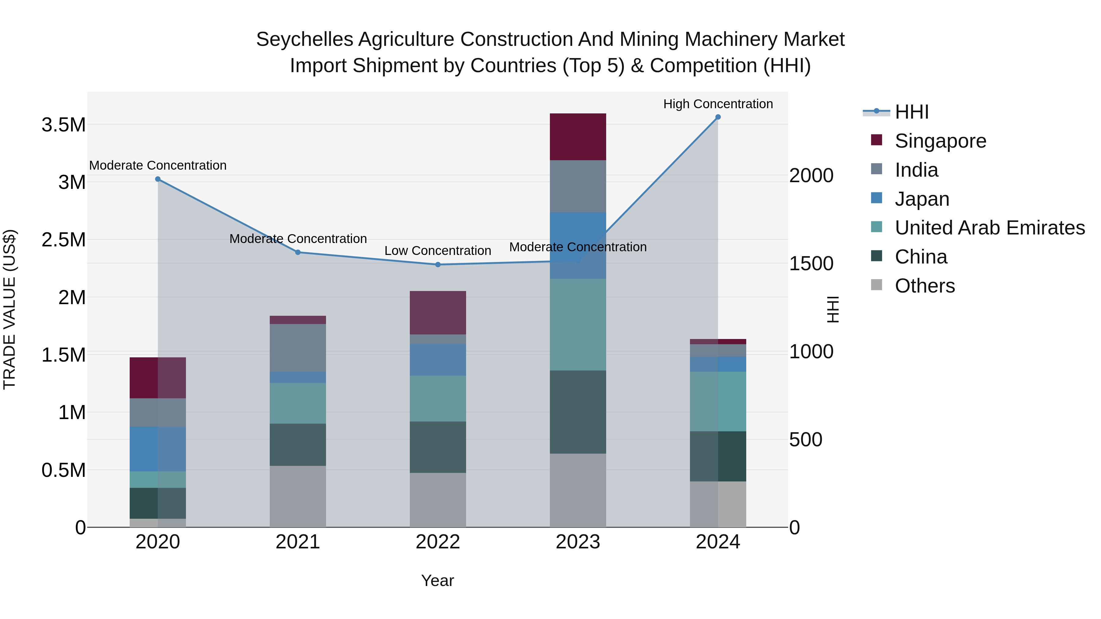 Seychelles Agriculture Construction and Mining Machinery Market: Top 5 Importing Countries and Market Competition (HHI) Analysis