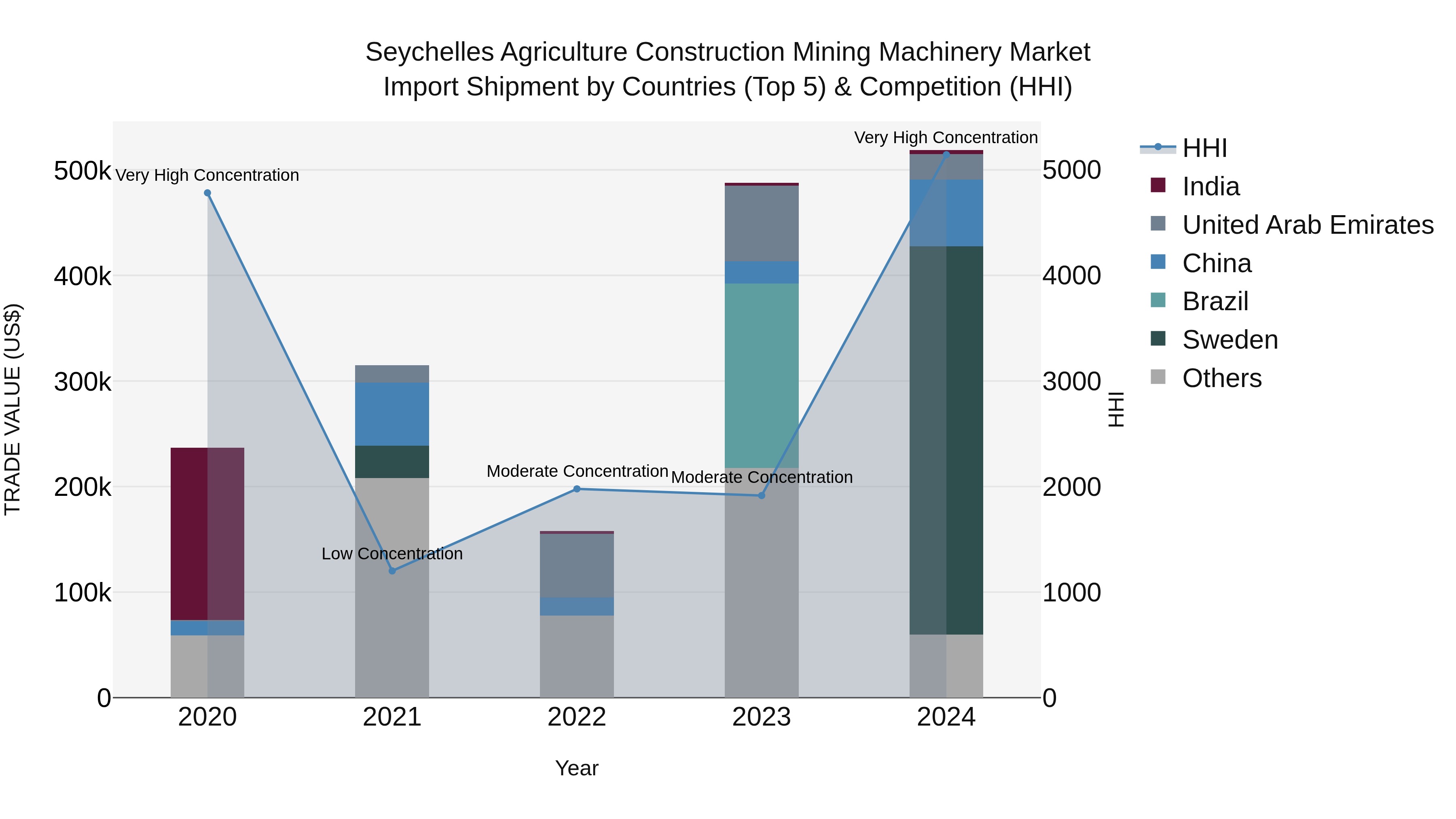Seychelles Agriculture Construction Mining Machinery Market: Top 5 Importing Countries and Market Competition (HHI) Analysis