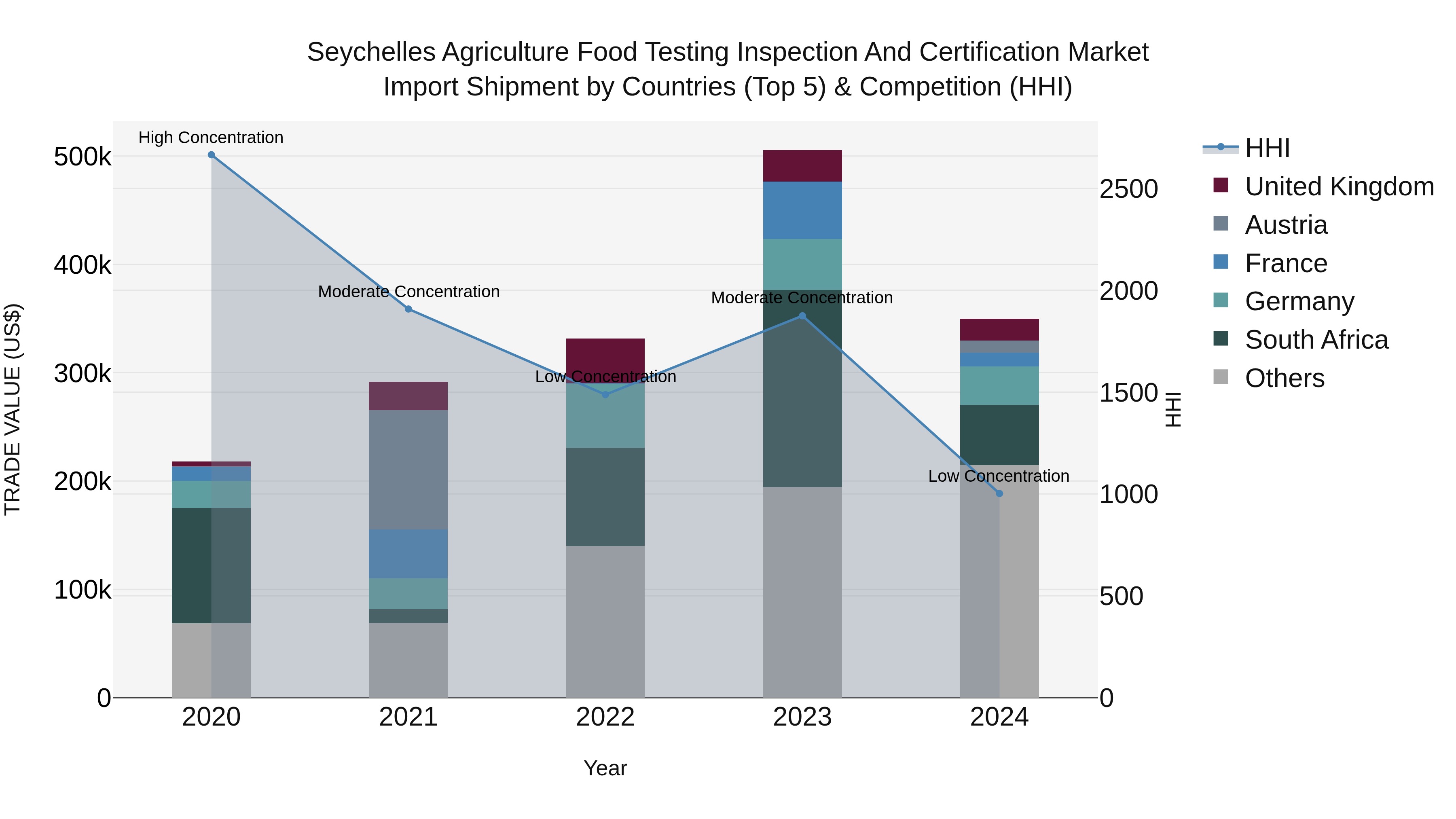 Seychelles Agriculture Food Testing Inspection and Certification Market: Top 5 Importing Countries and Market Competition (HHI) Analysis