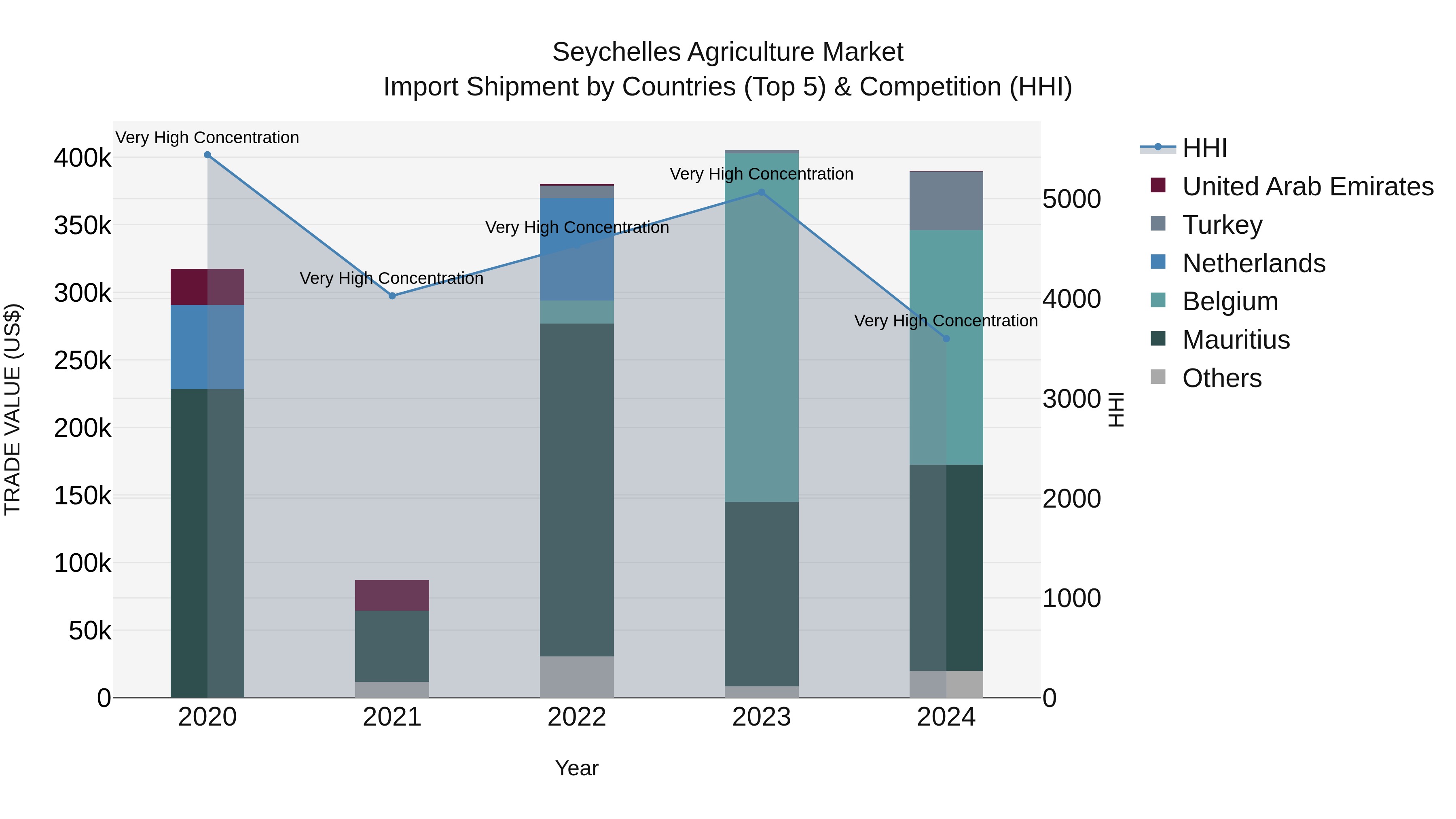 Seychelles Agriculture Market: Top 5 Importing Countries and Market Competition (HHI) Analysis