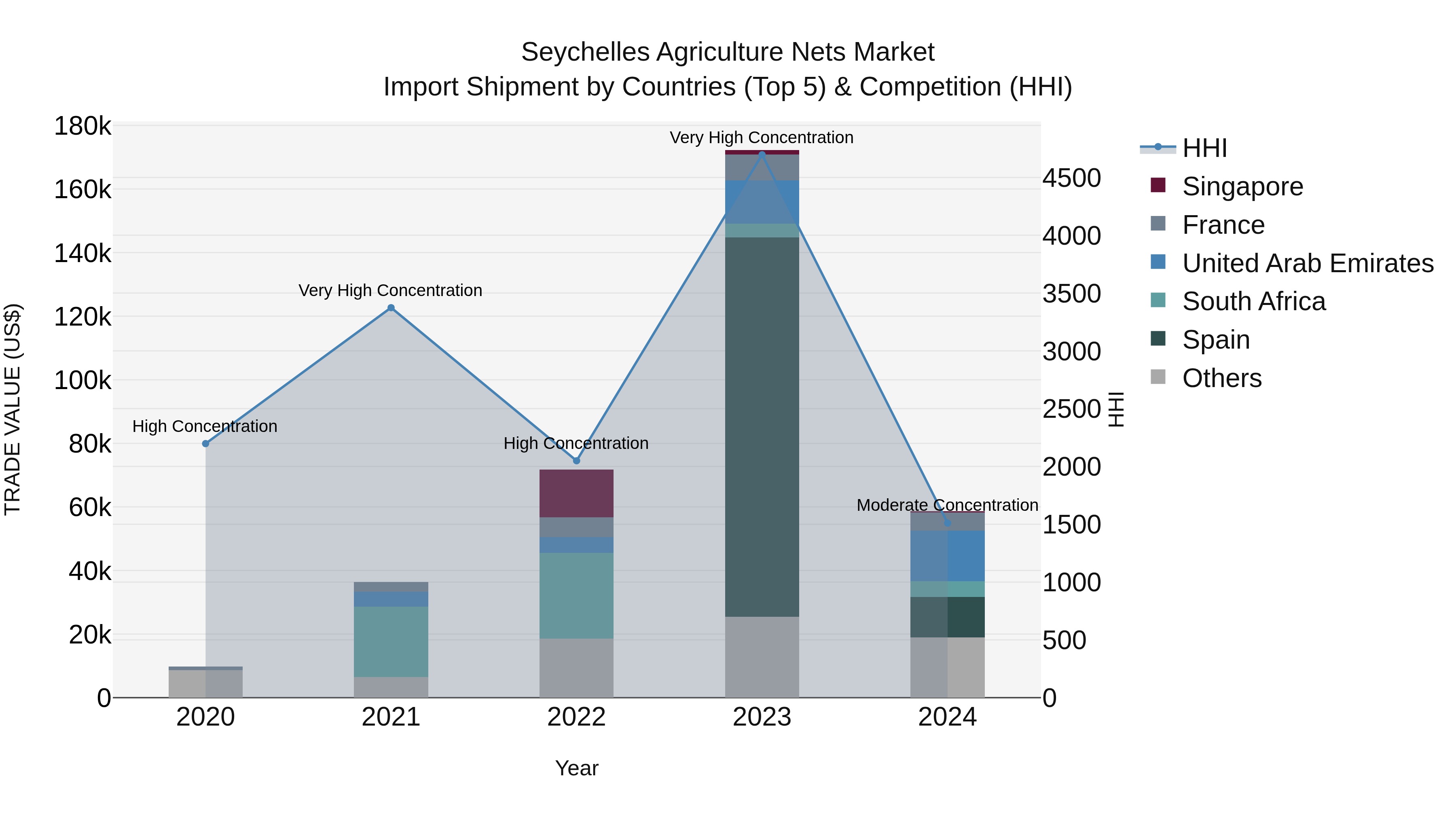 Seychelles Agriculture Nets Market: Top 5 Importing Countries and Market Competition (HHI) Analysis