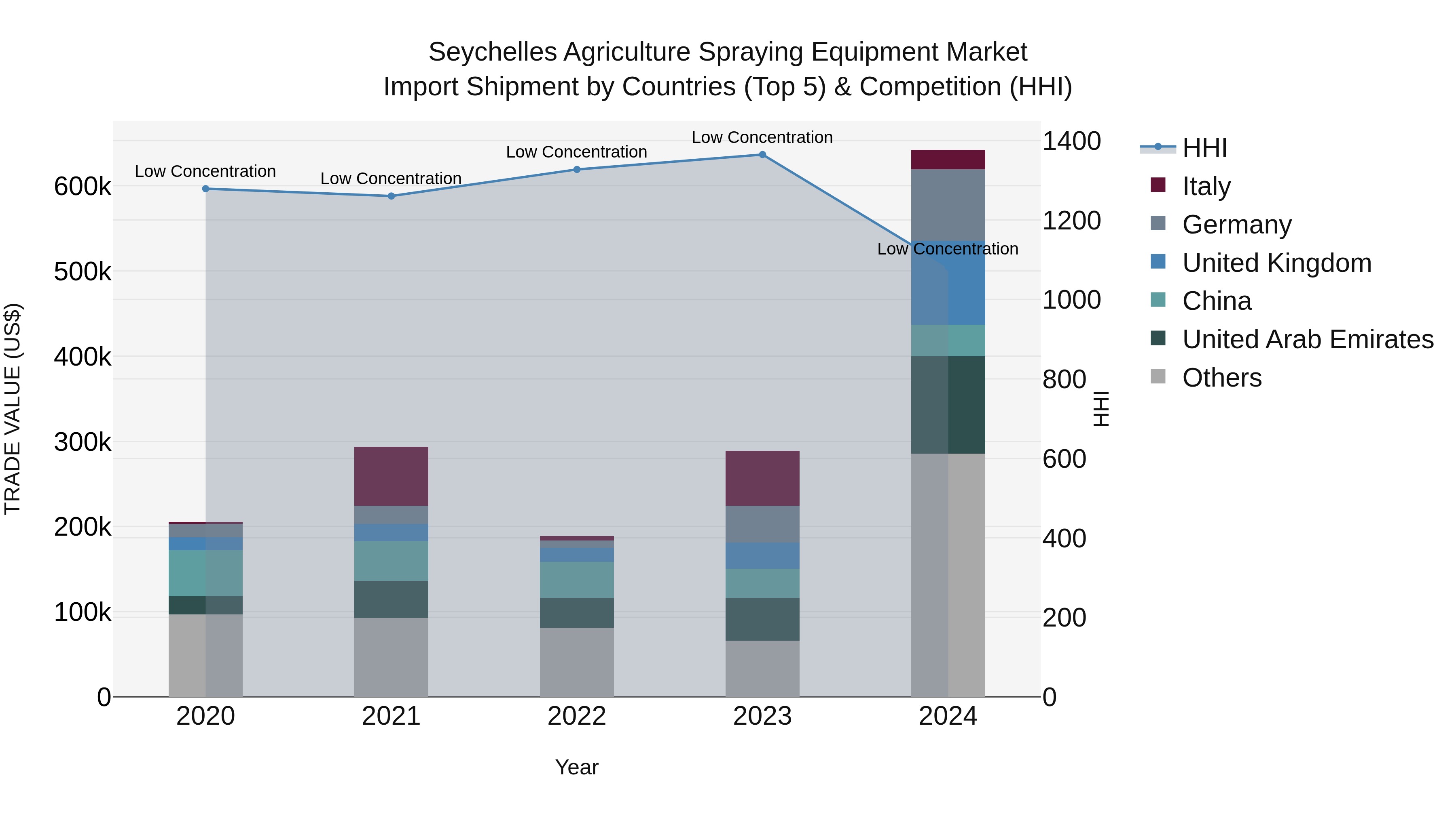 Seychelles Agriculture Spraying Equipment Market: Top 5 Importing Countries and Market Competition (HHI) Analysis