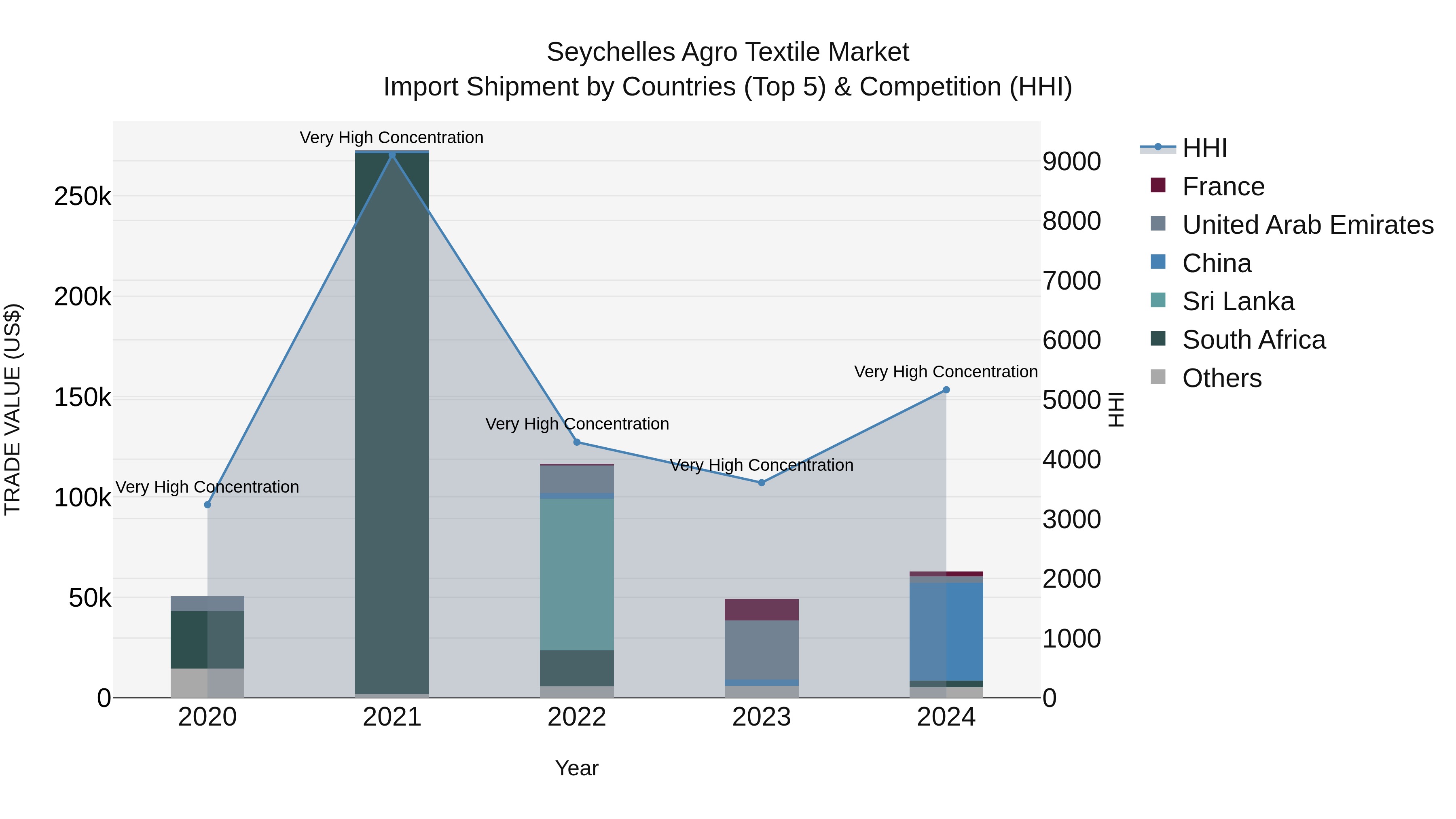 Seychelles Agro Textile Market: Top 5 Importing Countries and Market Competition (HHI) Analysis