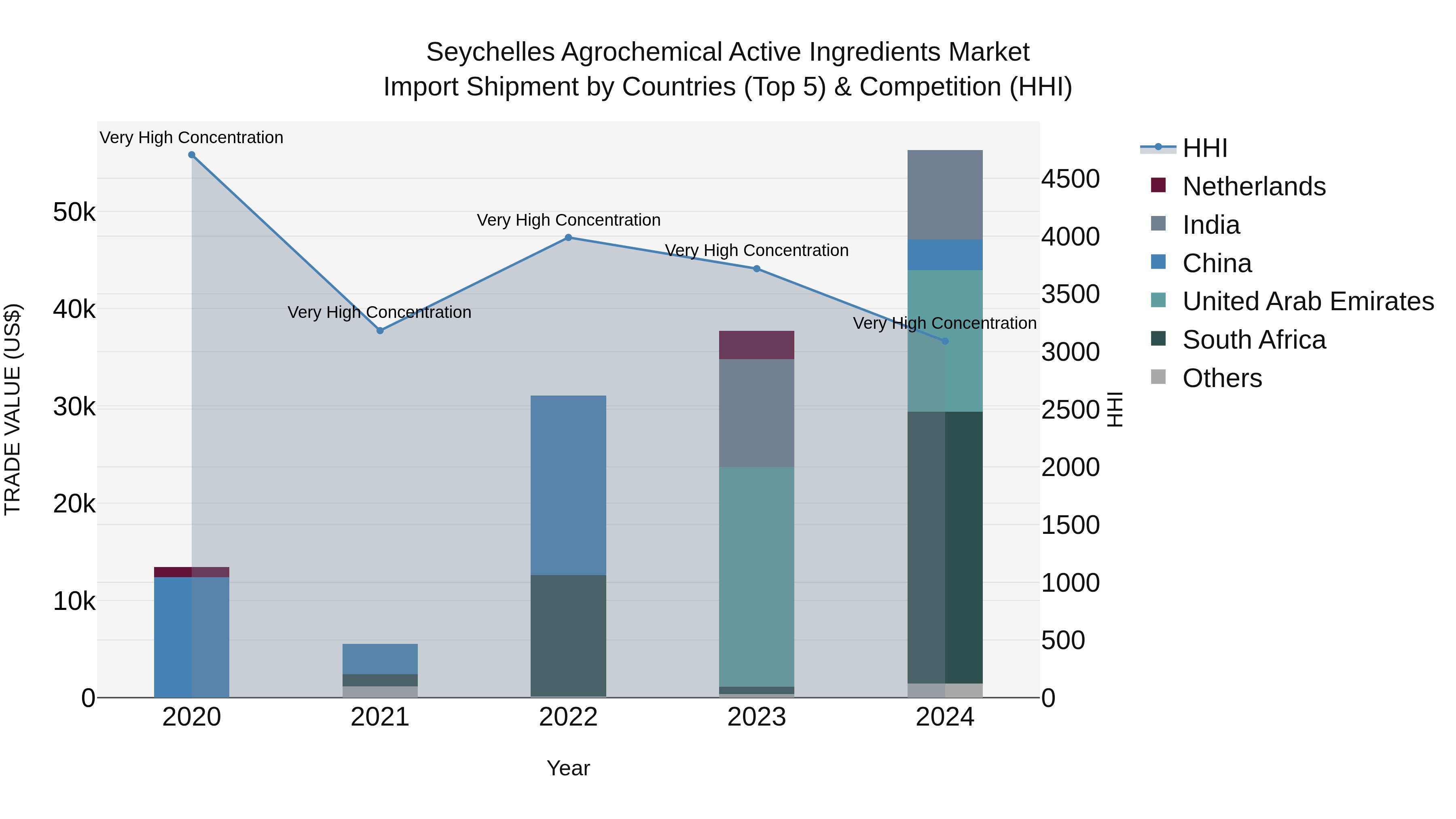 Seychelles Agrochemical Active Ingredients Market: Top 5 Importing Countries and Market Competition (HHI) Analysis