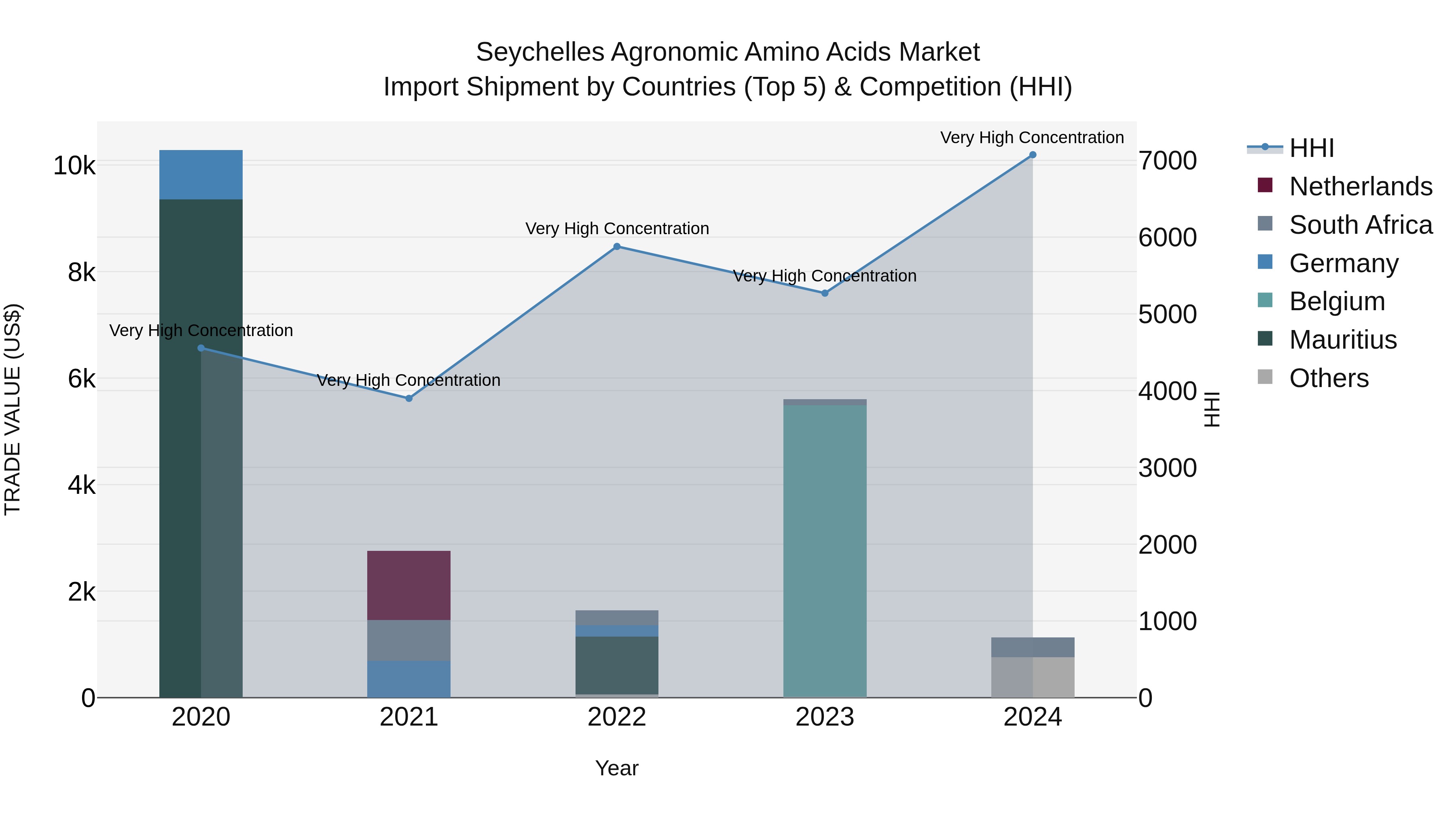 Seychelles Agronomic Amino Acids Market: Top 5 Importing Countries and Market Competition (HHI) Analysis