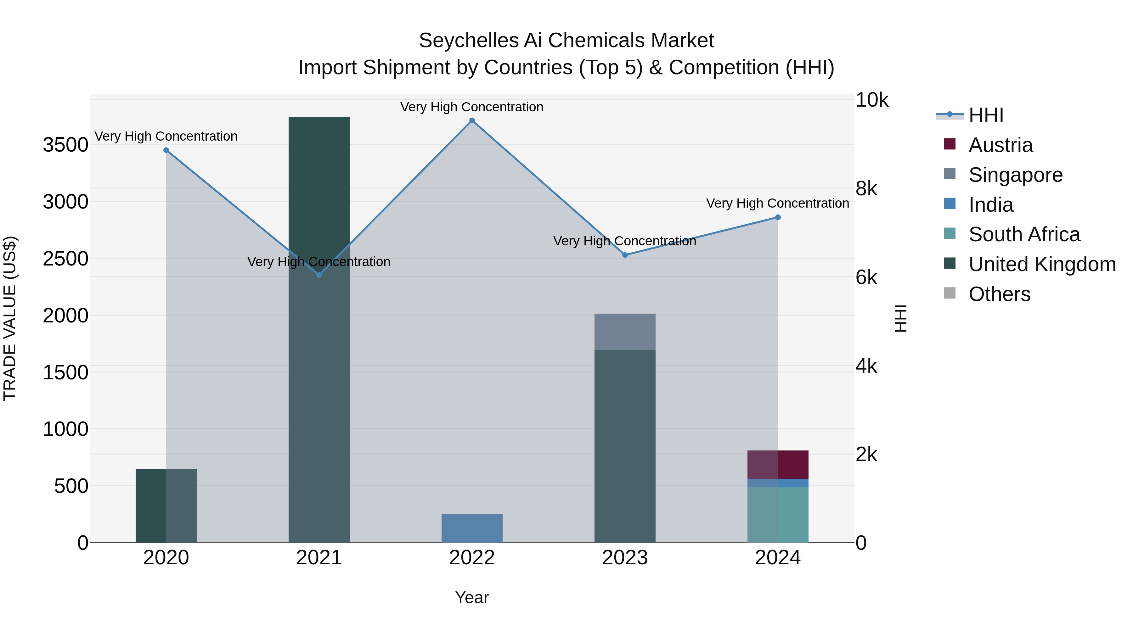Seychelles Ai Chemicals Market: Top 5 Importing Countries and Market Competition (HHI) Analysis