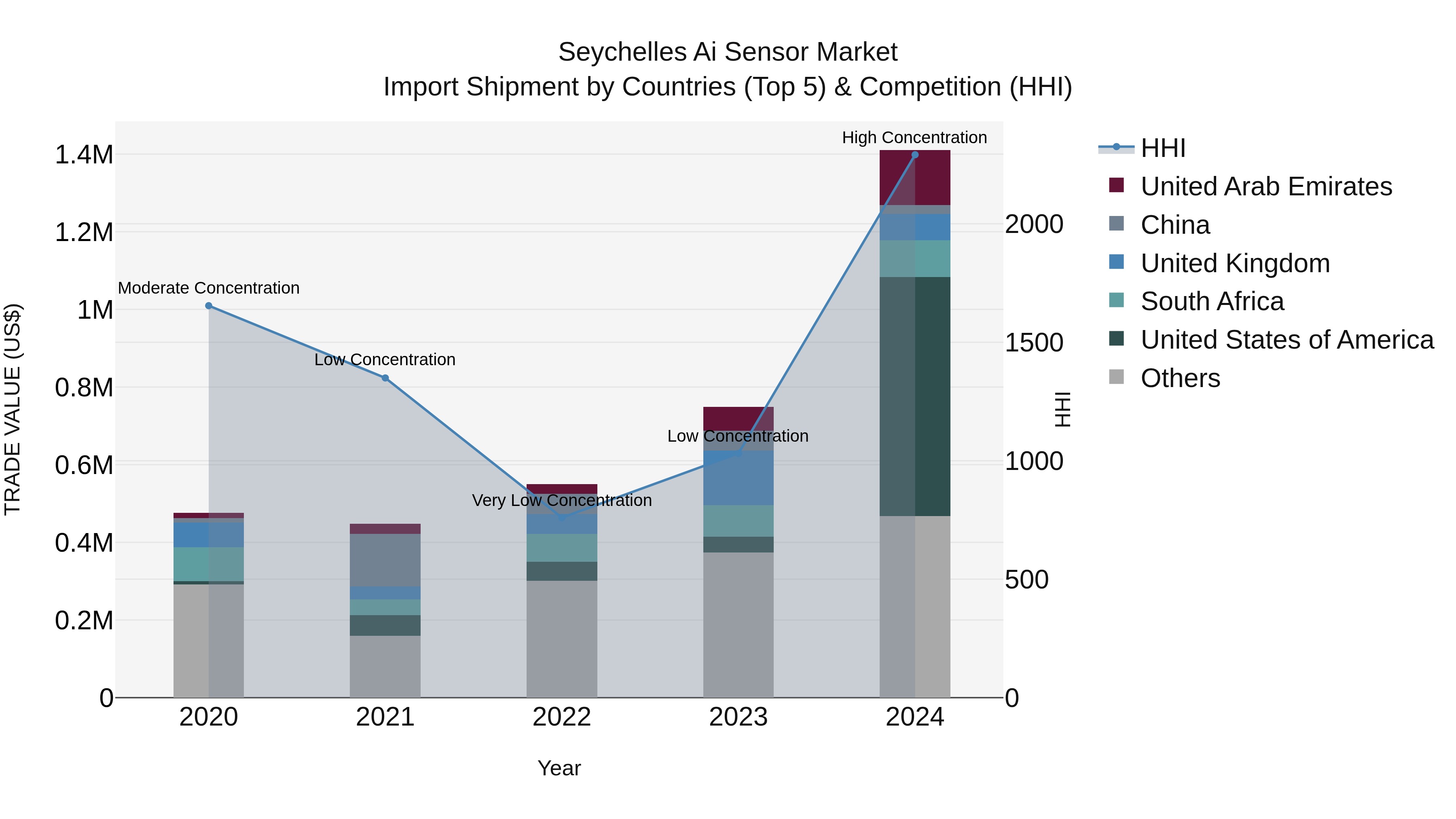 Seychelles Ai Sensor Market: Top 5 Importing Countries and Market Competition (HHI) Analysis