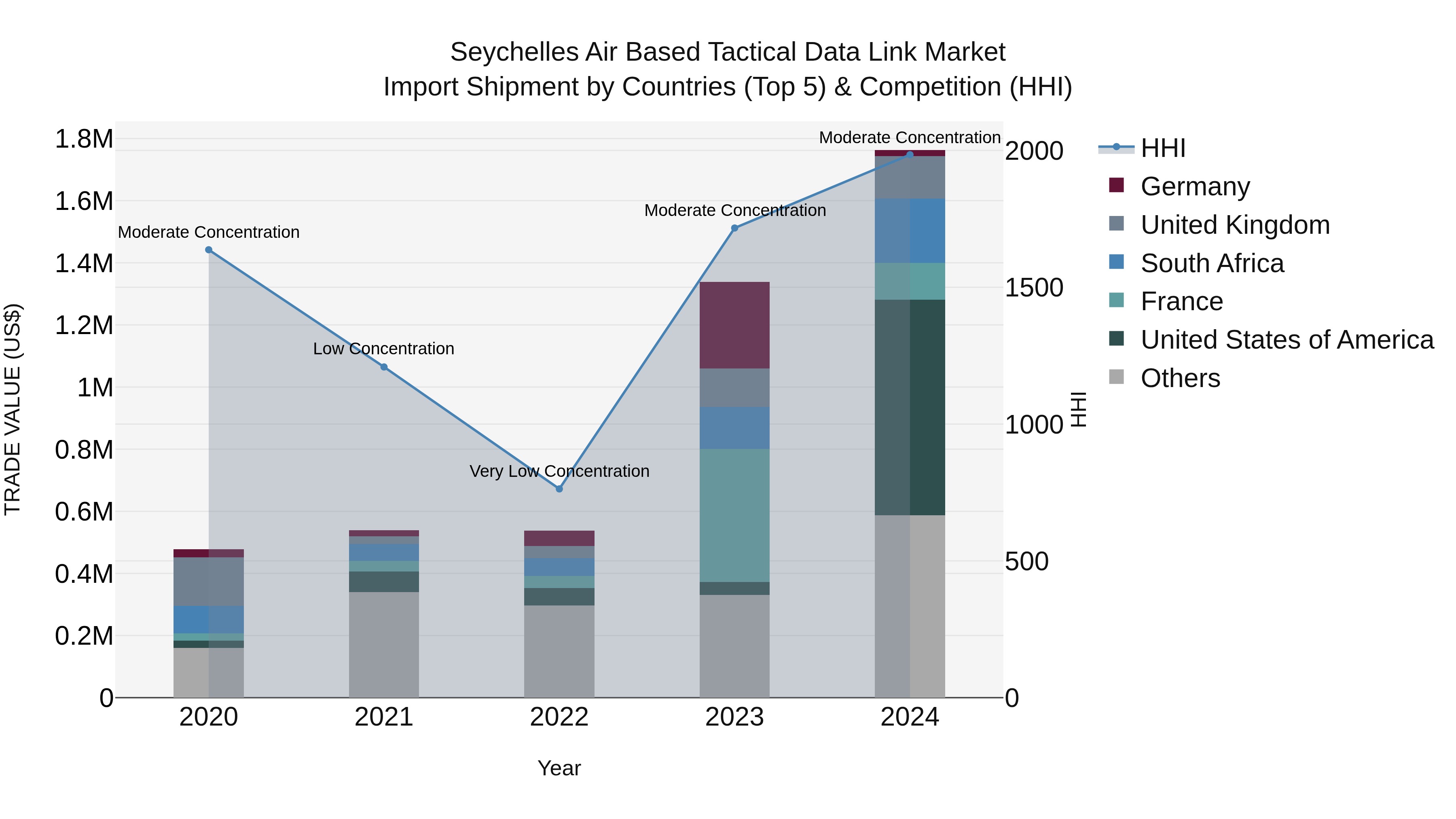 Seychelles Air Based Tactical Data Link Market: Top 5 Importing Countries and Market Competition (HHI) Analysis