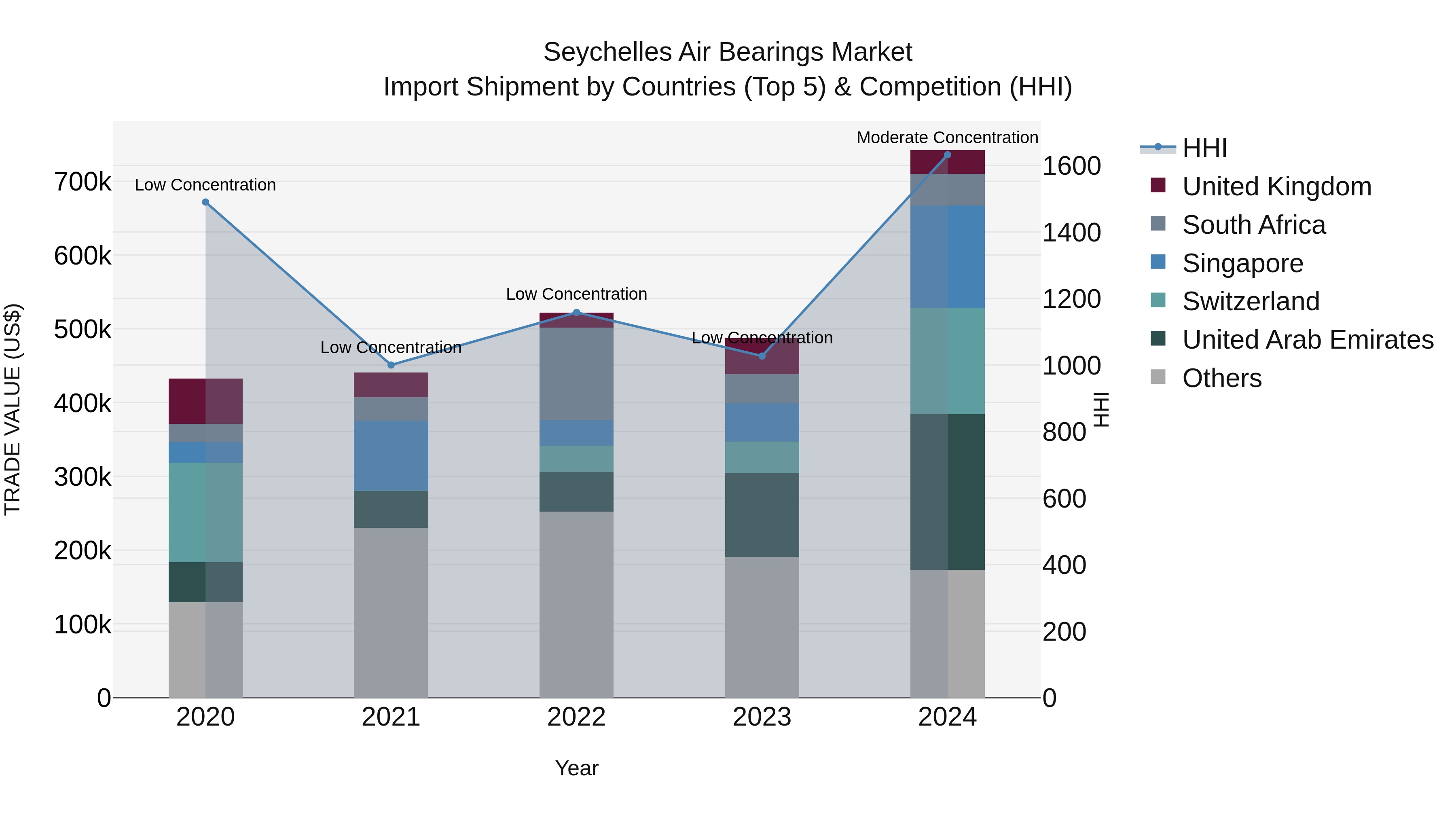Seychelles Air Bearings Market: Top 5 Importing Countries and Market Competition (HHI) Analysis