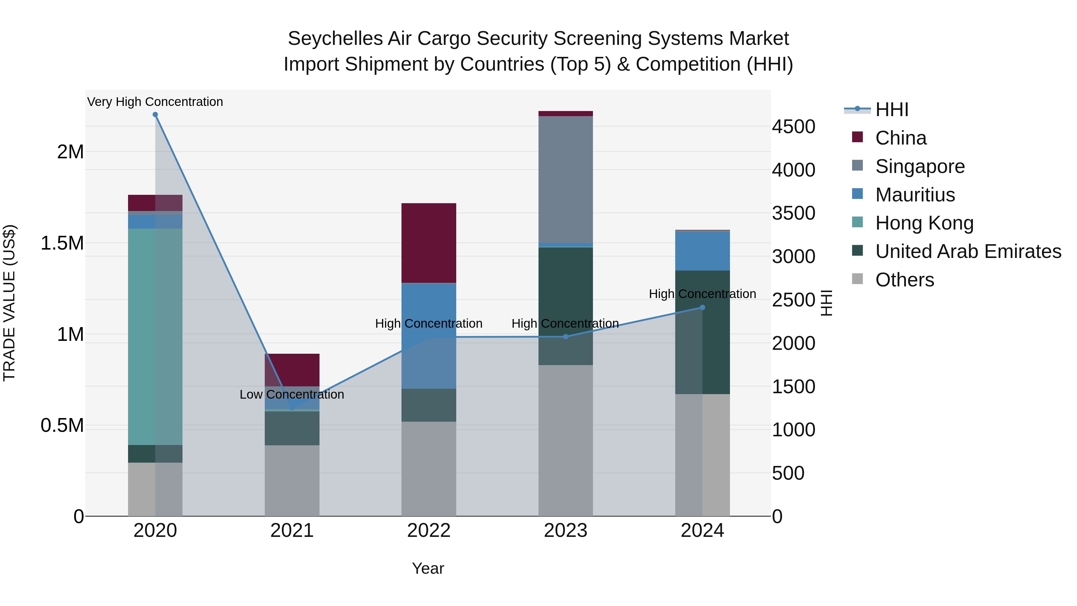 Seychelles Air Cargo Security Screening Systems Market: Top 5 Importing Countries and Market Competition (HHI) Analysis