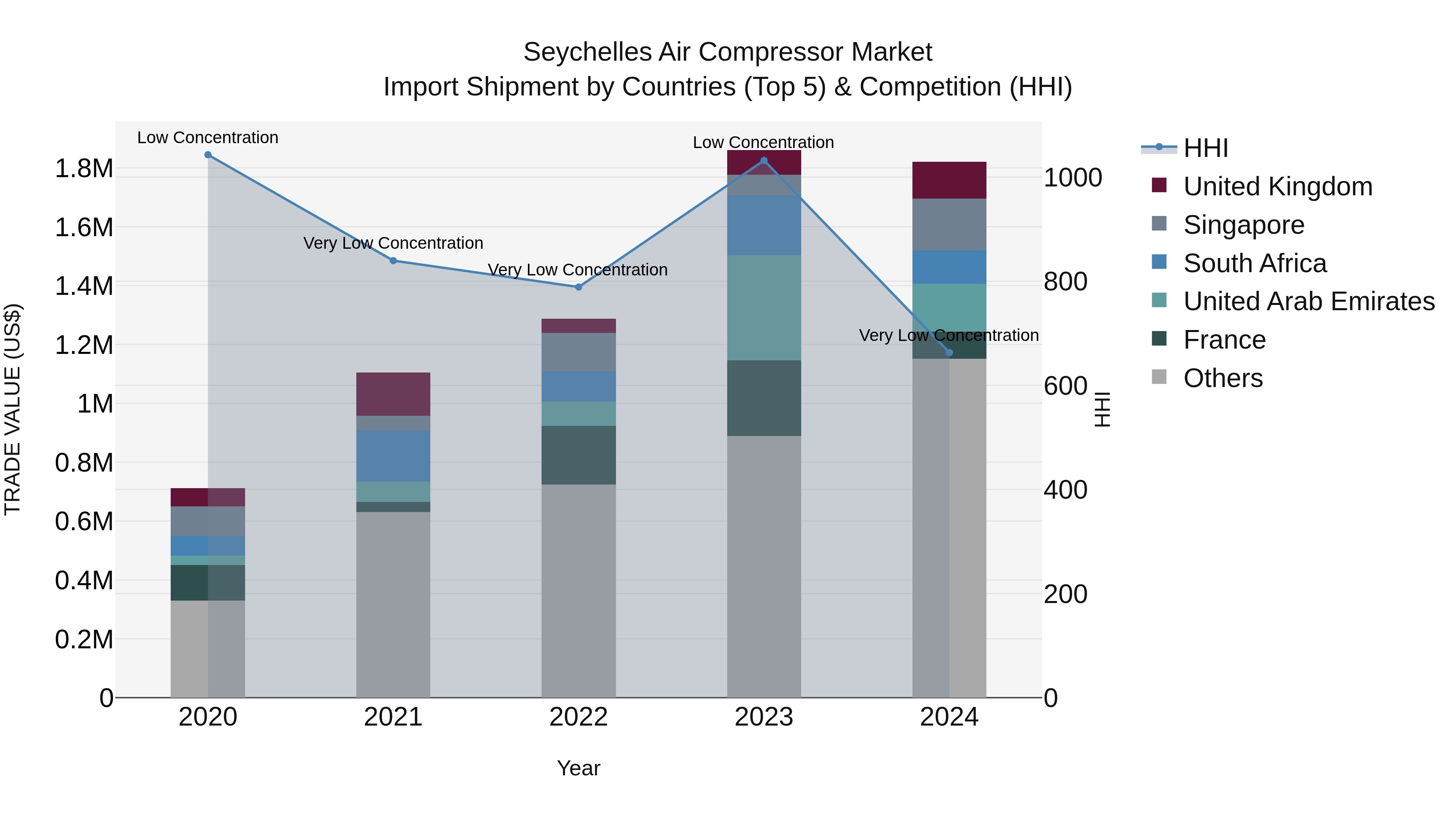 Seychelles Air Compressor Market: Top 5 Importing Countries and Market Competition (HHI) Analysis