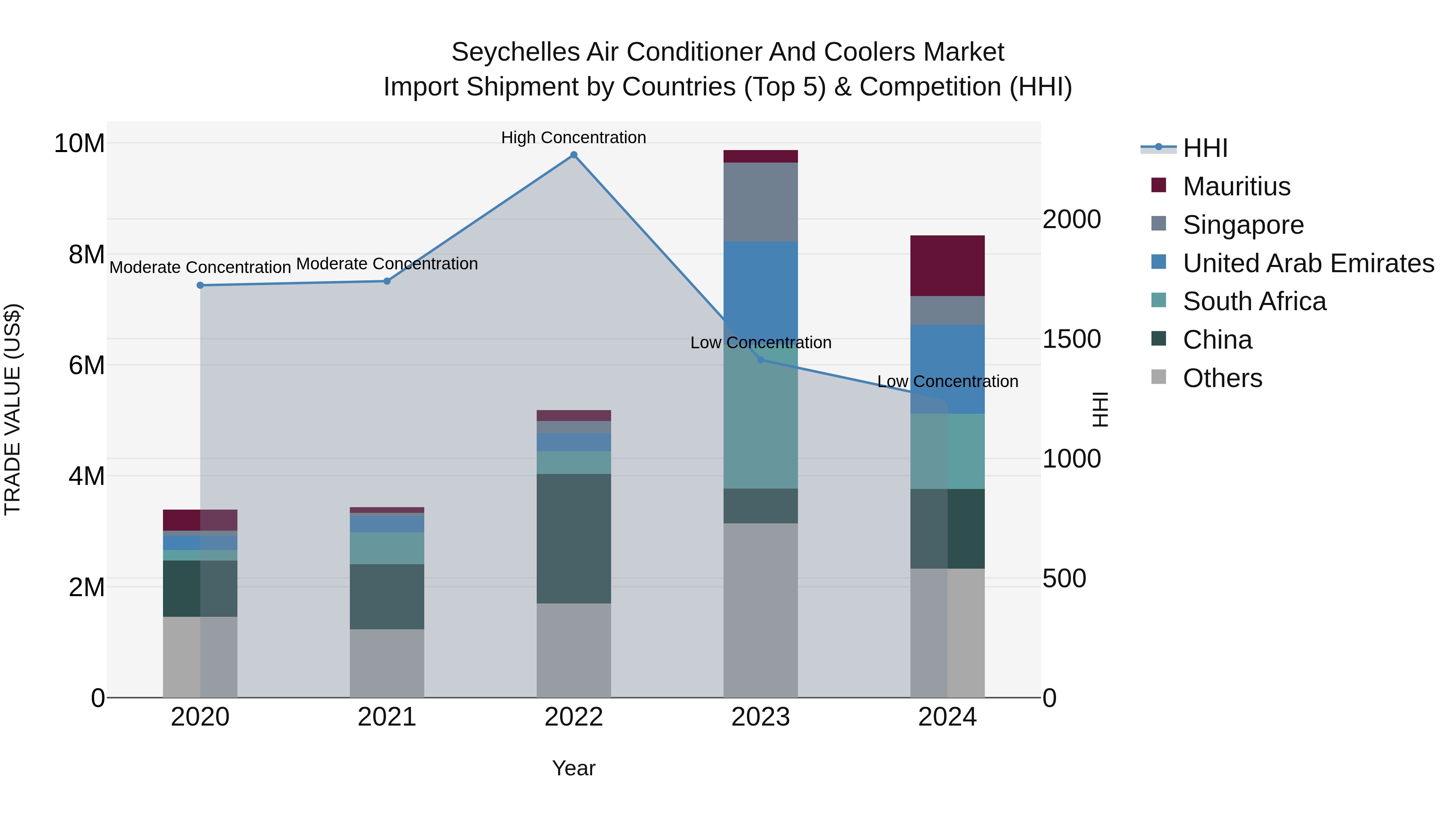 Seychelles Air Conditioner and Coolers Market: Top 5 Importing Countries and Market Competition (HHI) Analysis