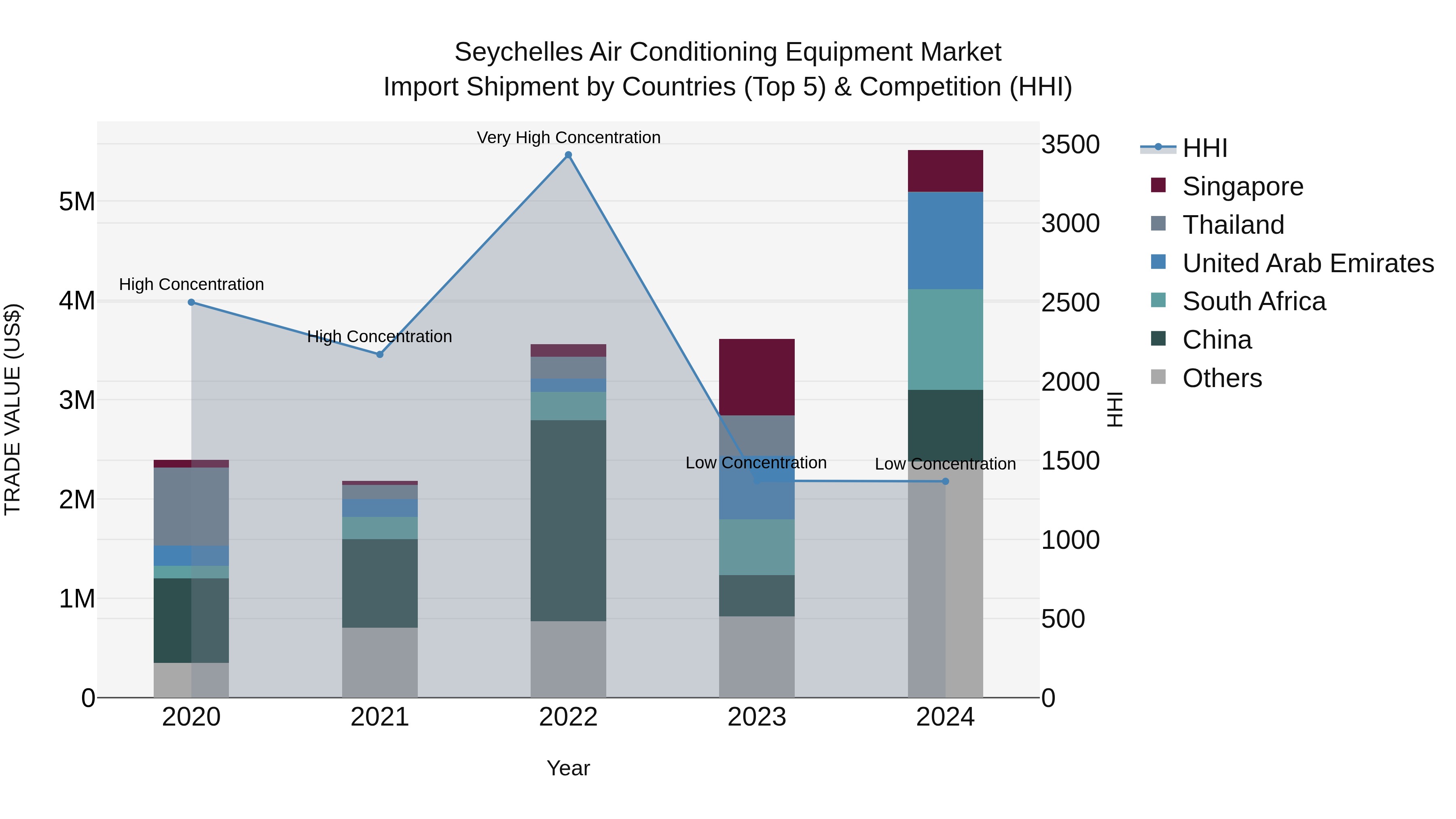 Seychelles Air Conditioning Equipment Market: Top 5 Importing Countries and Market Competition (HHI) Analysis