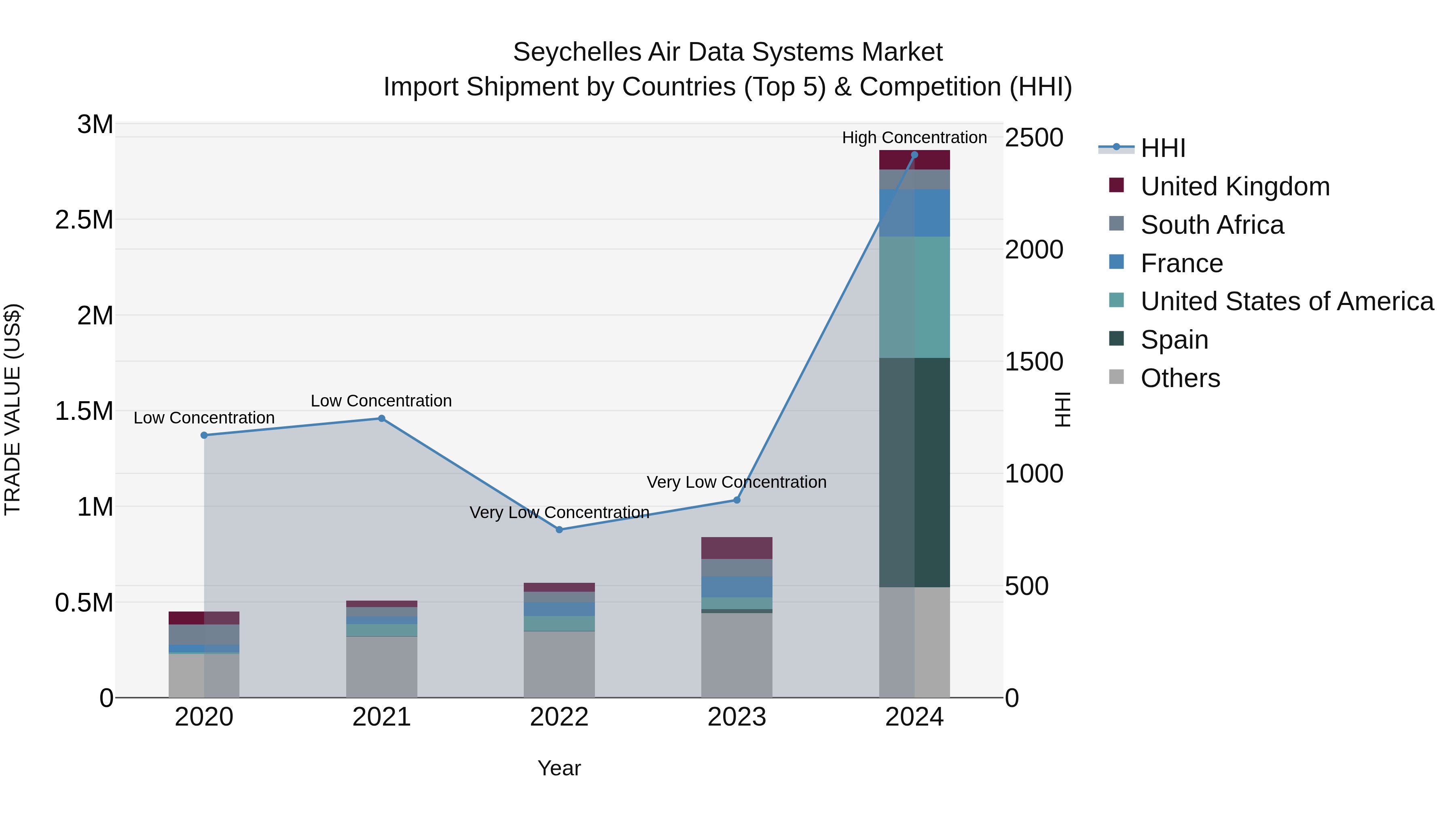 Seychelles Air Data Systems Market: Top 5 Importing Countries and Market Competition (HHI) Analysis