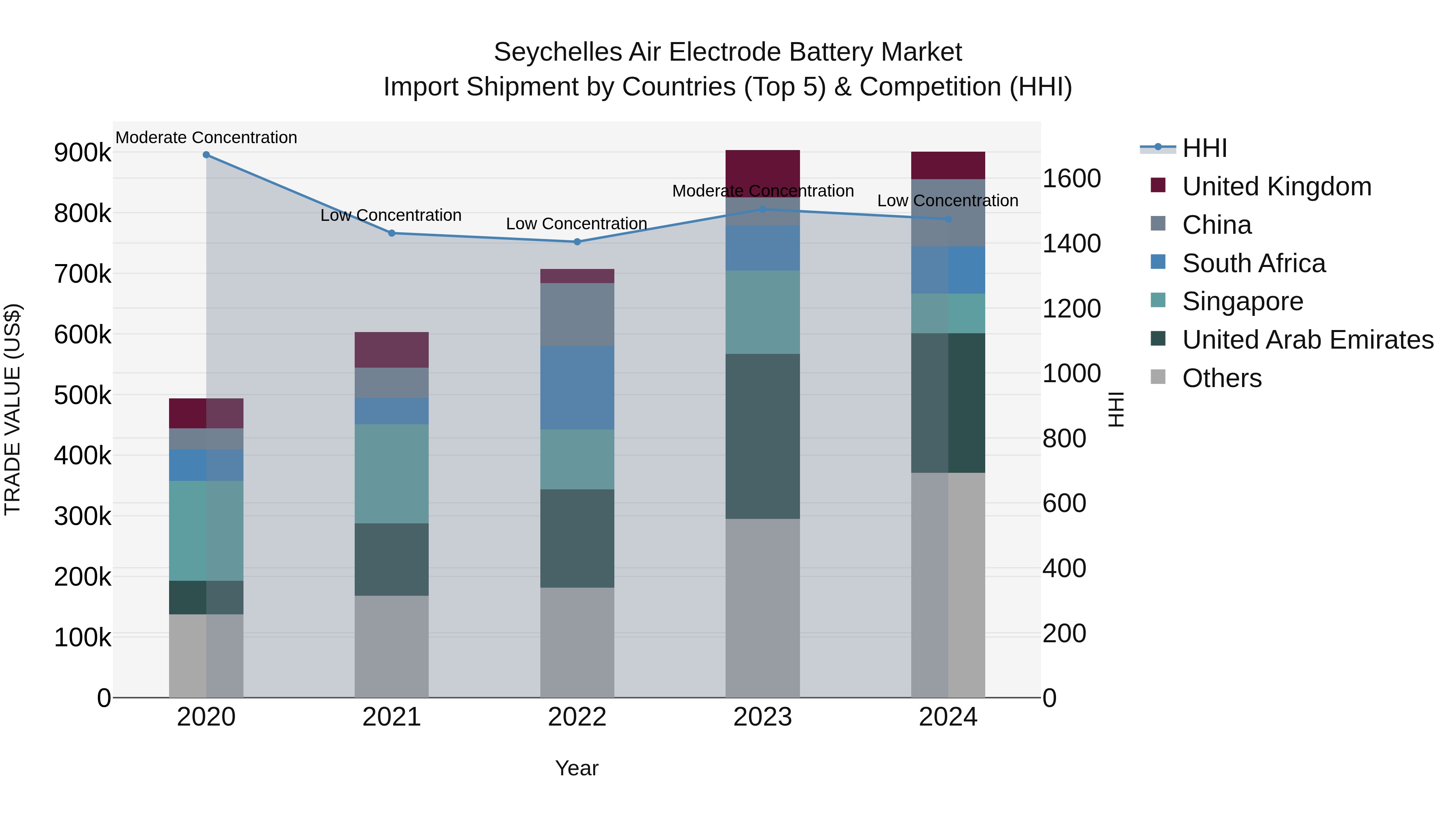 Seychelles Air Electrode Battery Market: Top 5 Importing Countries and Market Competition (HHI) Analysis