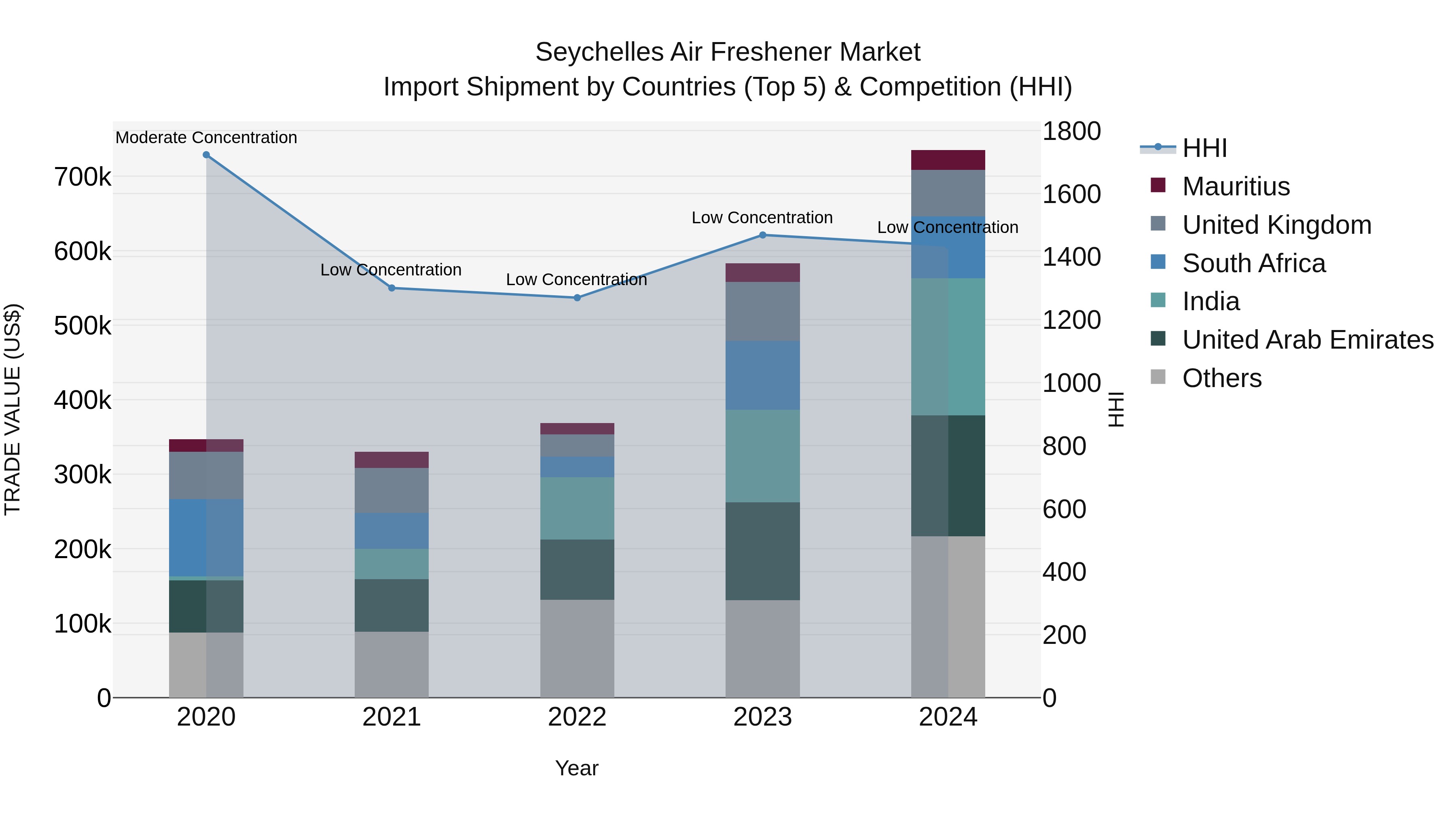 Seychelles Air Freshener Market: Top 5 Importing Countries and Market Competition (HHI) Analysis