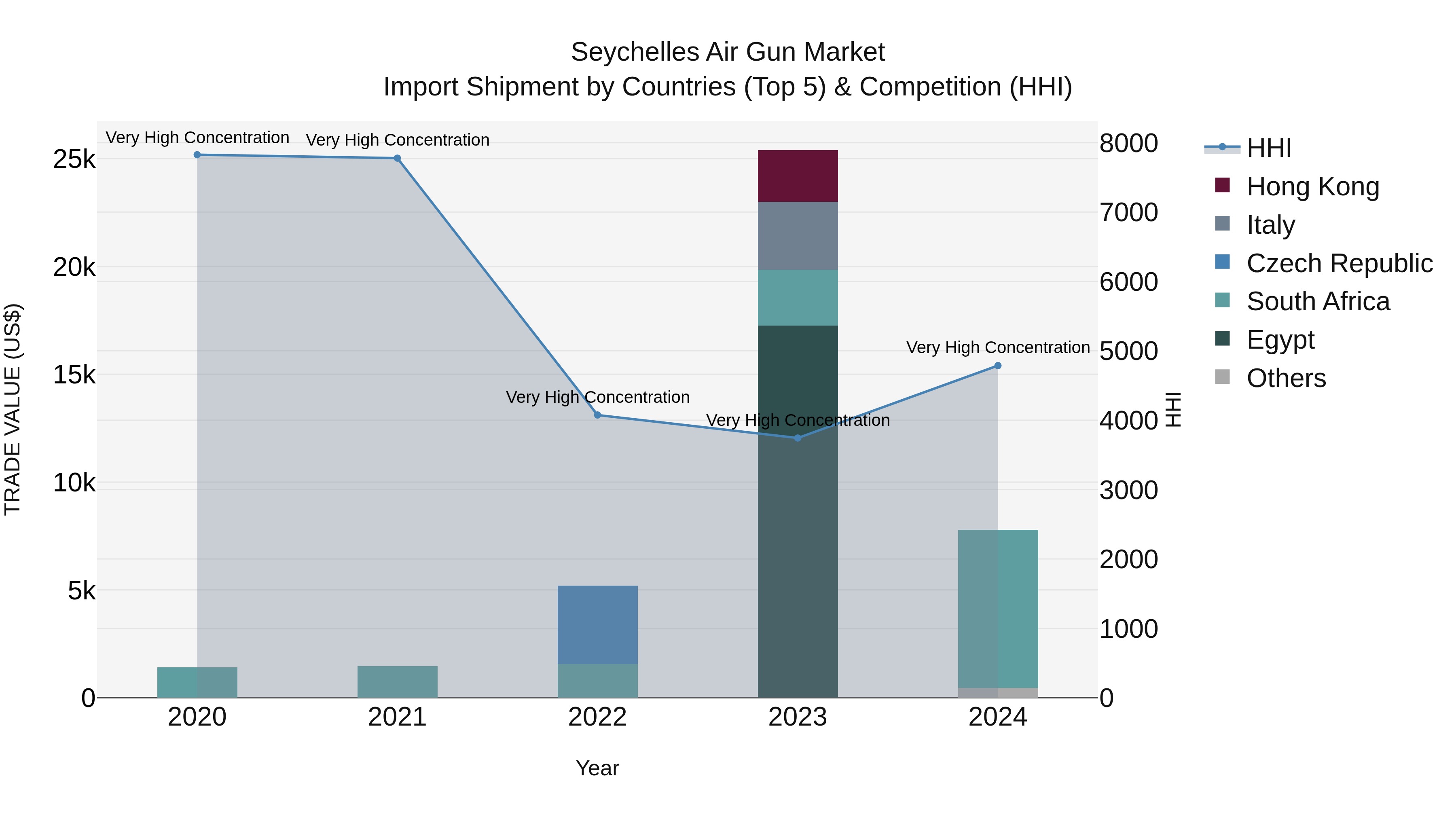 Seychelles Air Gun Market: Top 5 Importing Countries and Market Competition (HHI) Analysis