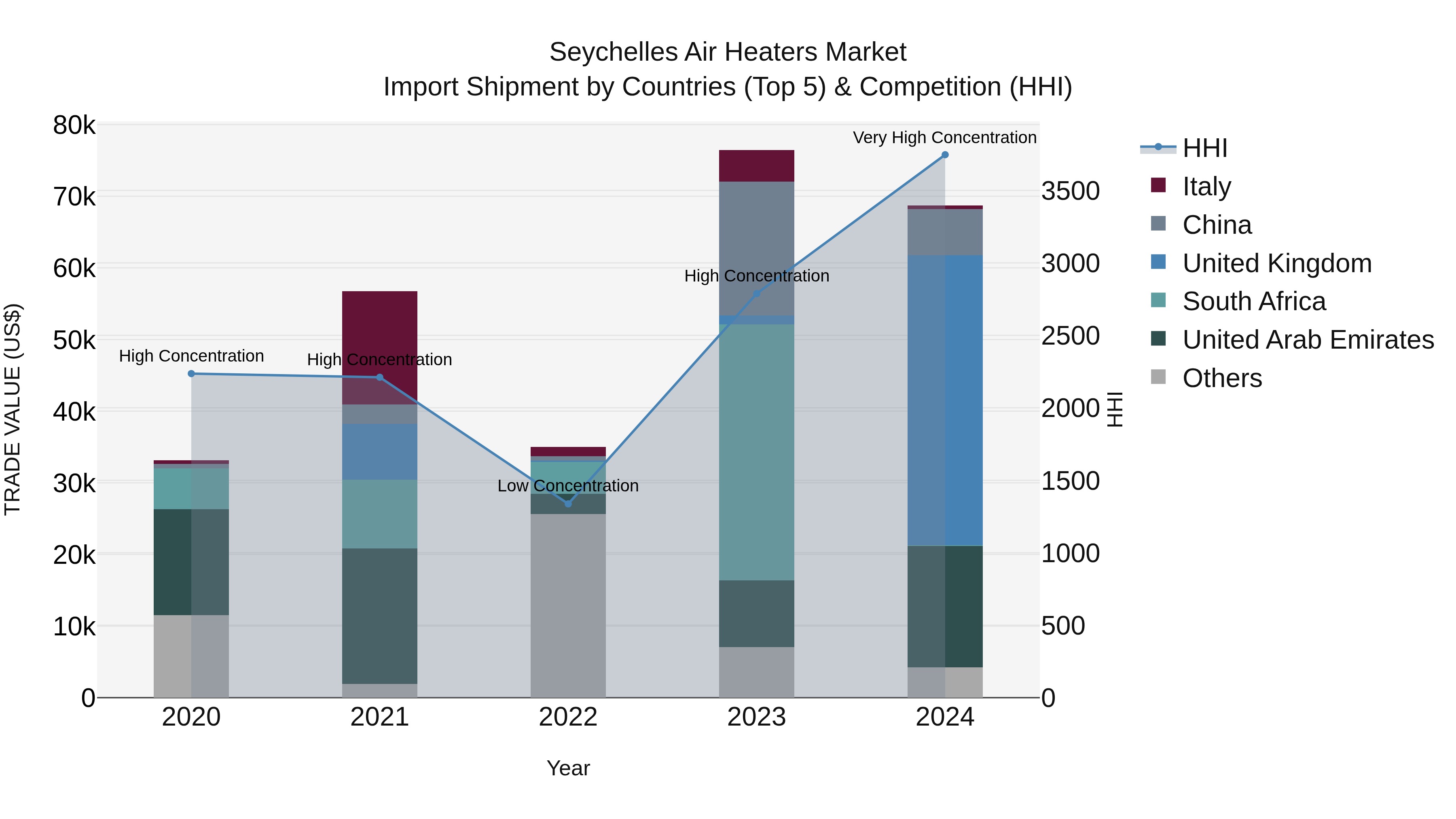 Seychelles Air Heaters Market: Top 5 Importing Countries and Market Competition (HHI) Analysis