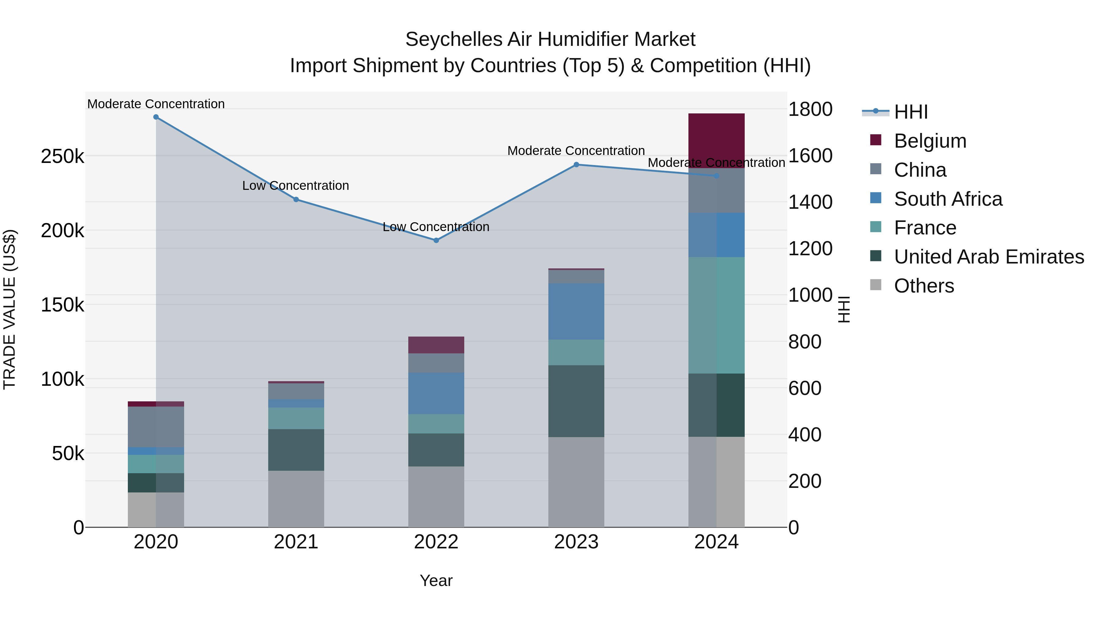 Seychelles Air Humidifier Market: Top 5 Importing Countries and Market Competition (HHI) Analysis
