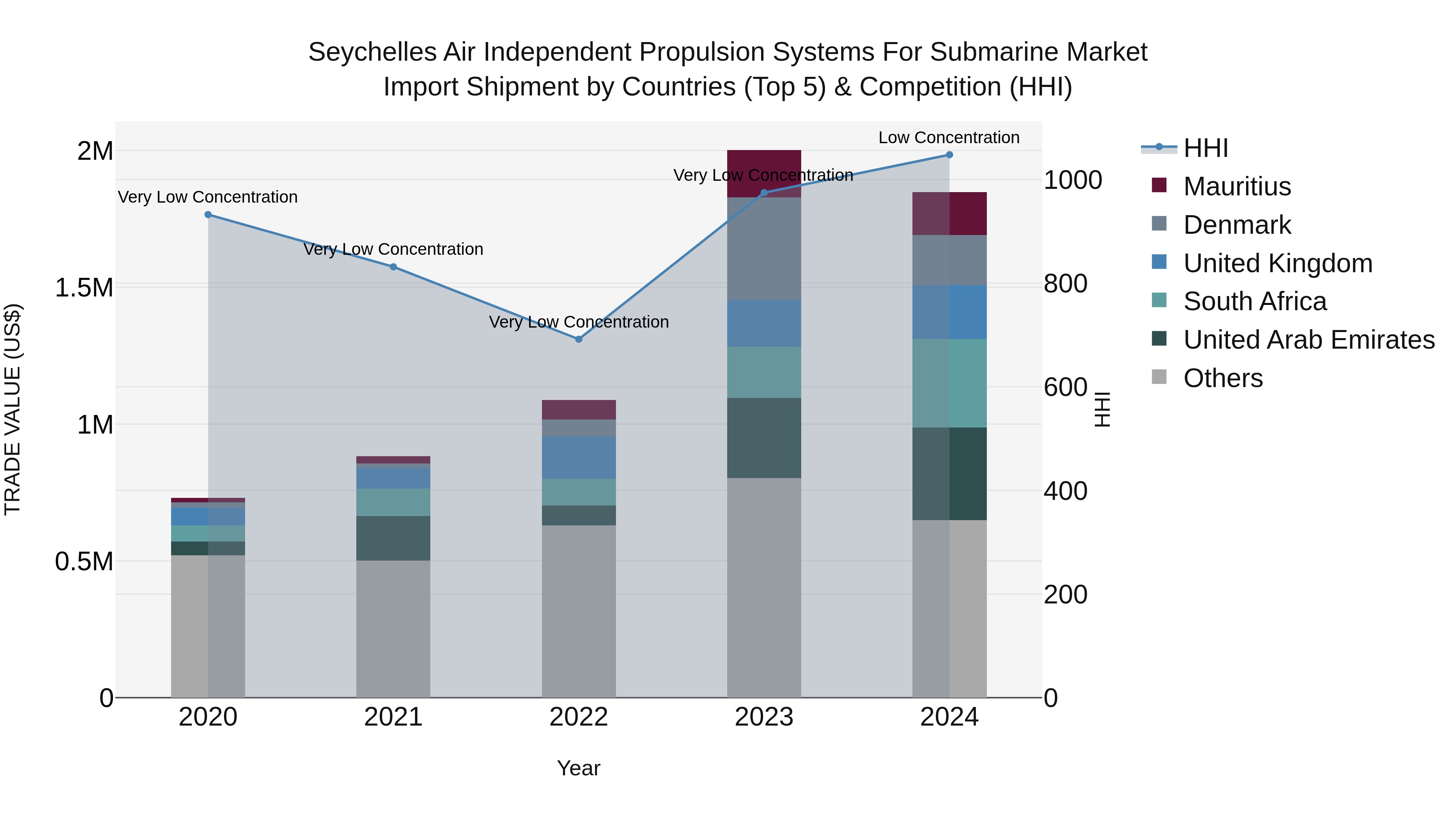 Seychelles Air Independent Propulsion Systems for Submarine Market: Top 5 Importing Countries and Market Competition (HHI) Analysis