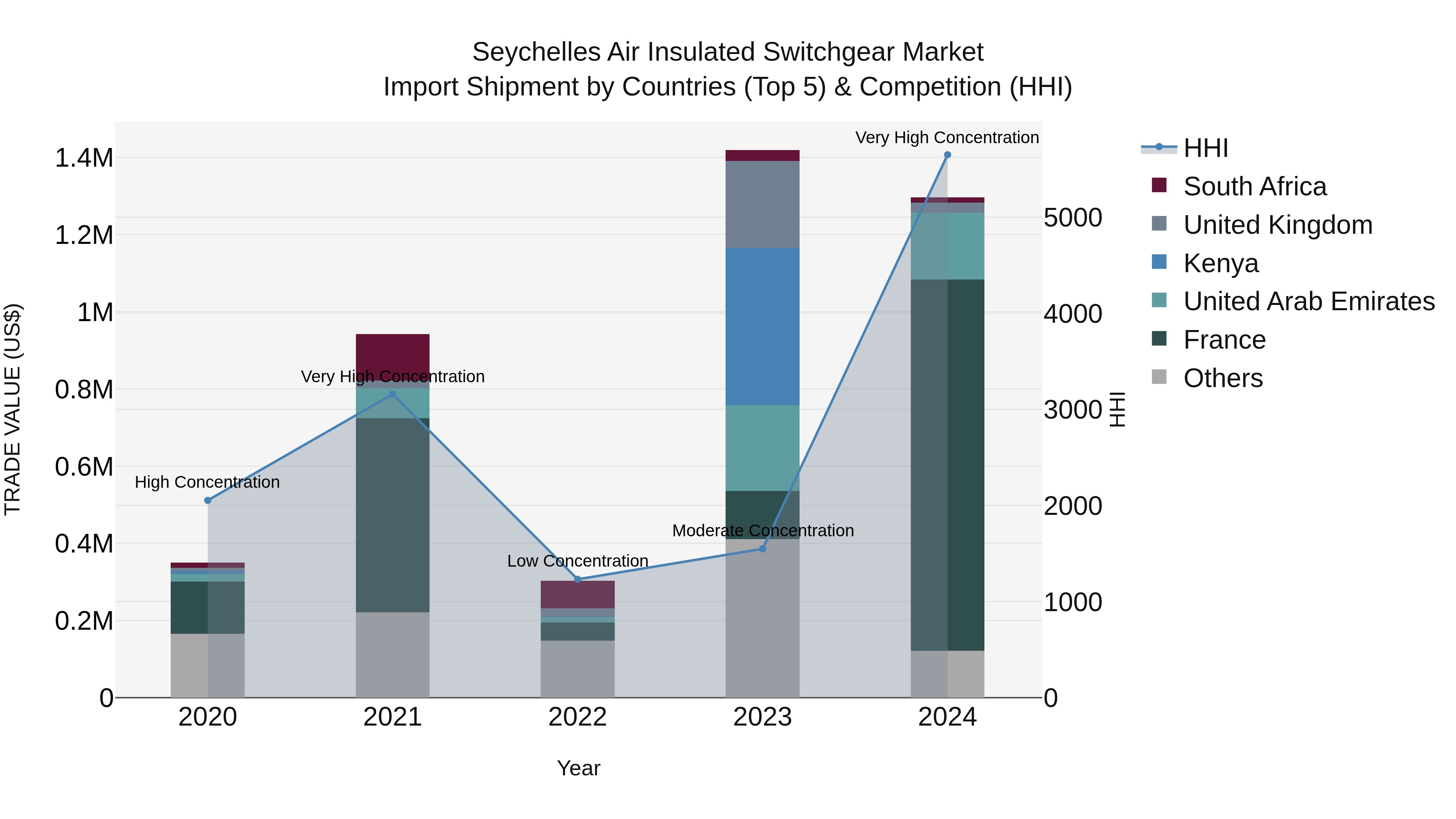 Seychelles Air Insulated Switchgear Market: Top 5 Importing Countries and Market Competition (HHI) Analysis