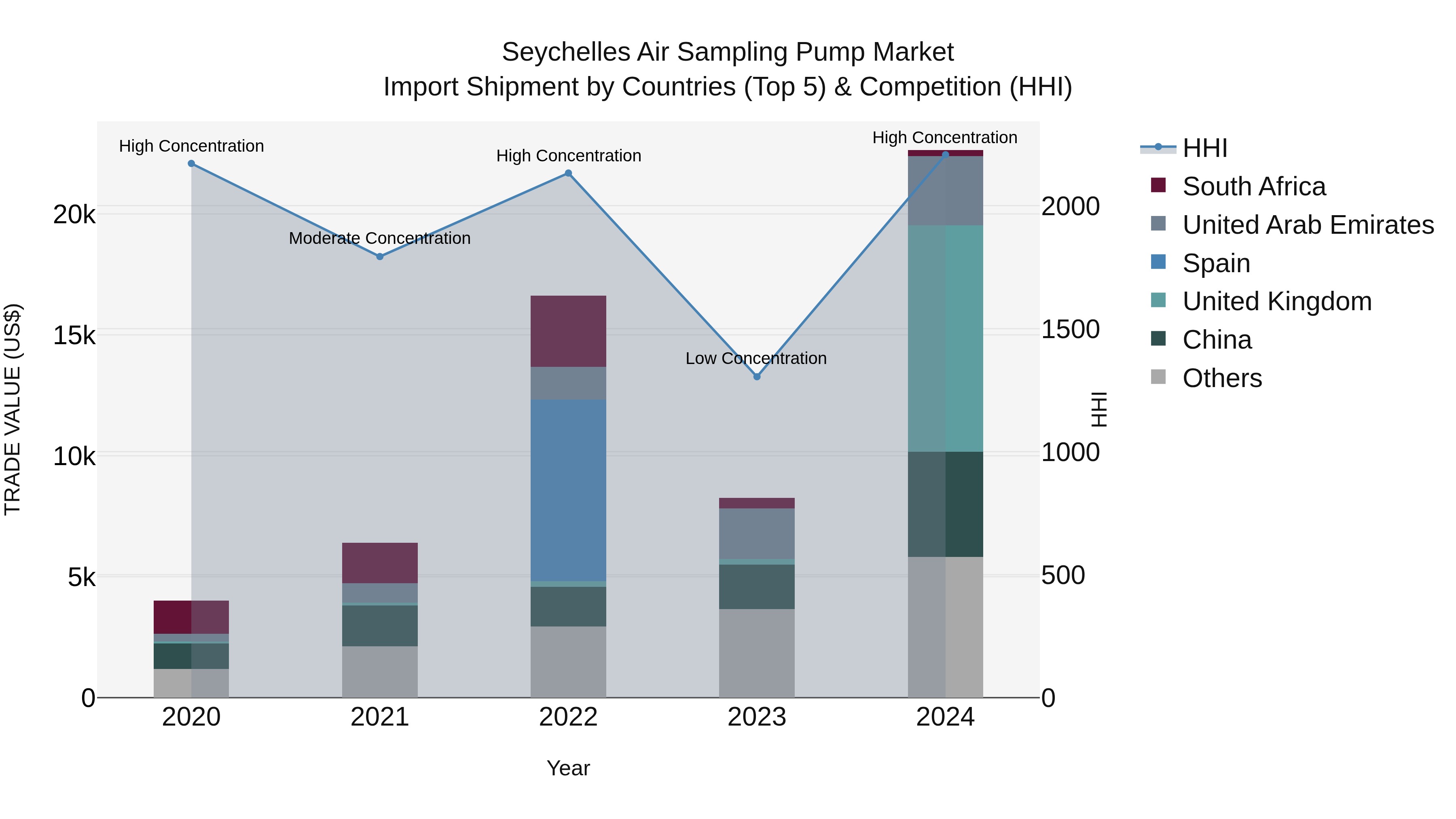 Seychelles Air Sampling Pump Market: Top 5 Importing Countries and Market Competition (HHI) Analysis