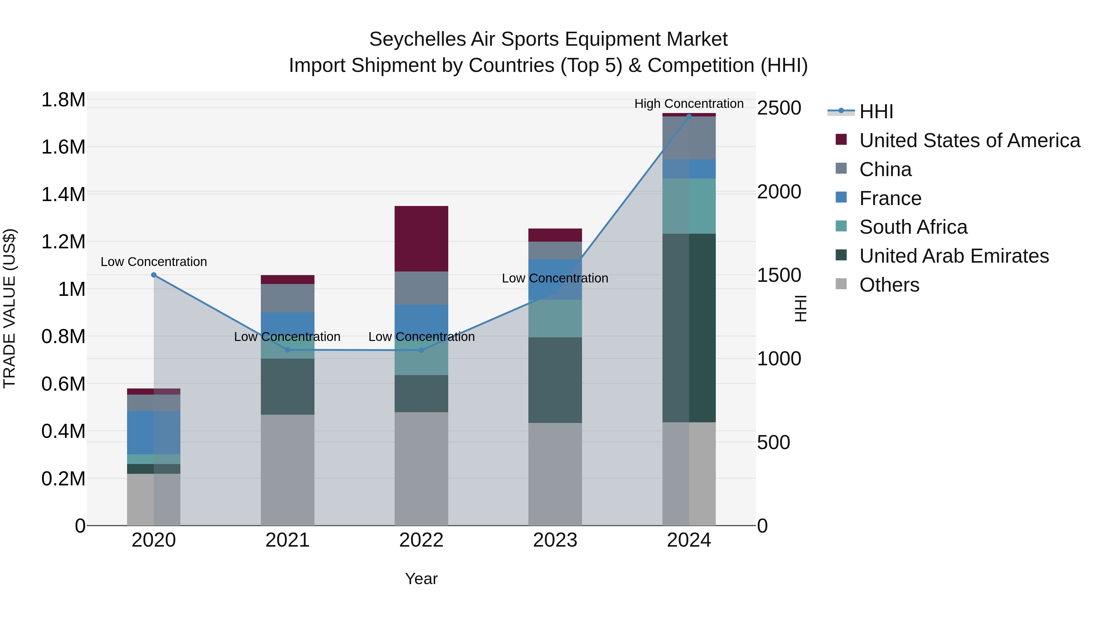 Seychelles Air Sports Equipment Market: Top 5 Importing Countries and Market Competition (HHI) Analysis