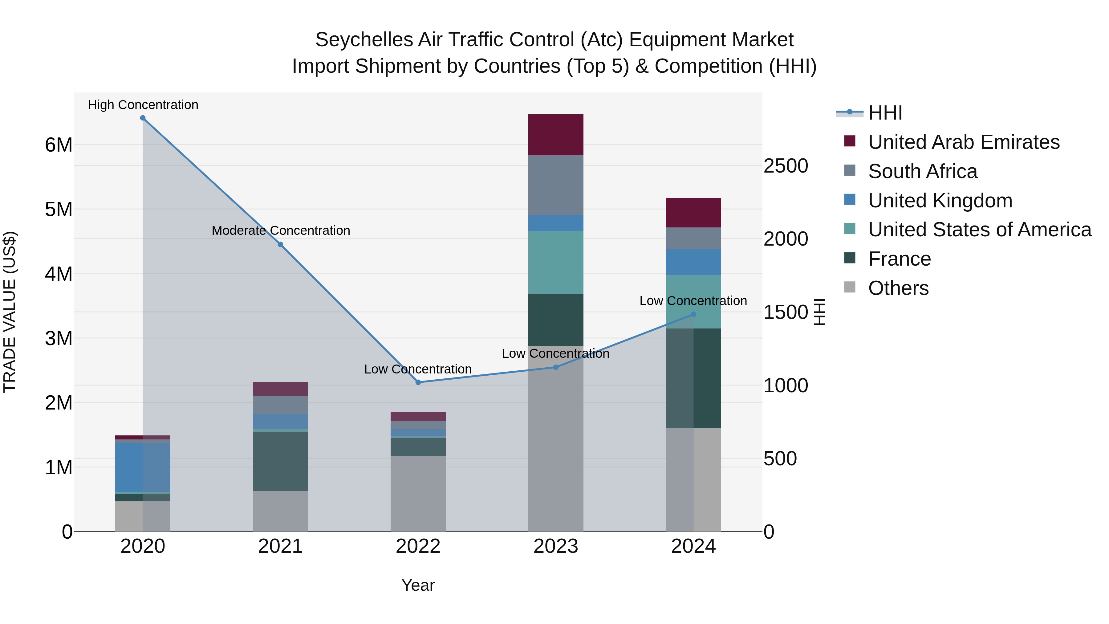 Seychelles Air Traffic Control (Atc) Equipment Market: Top 5 Importing Countries and Market Competition (HHI) Analysis